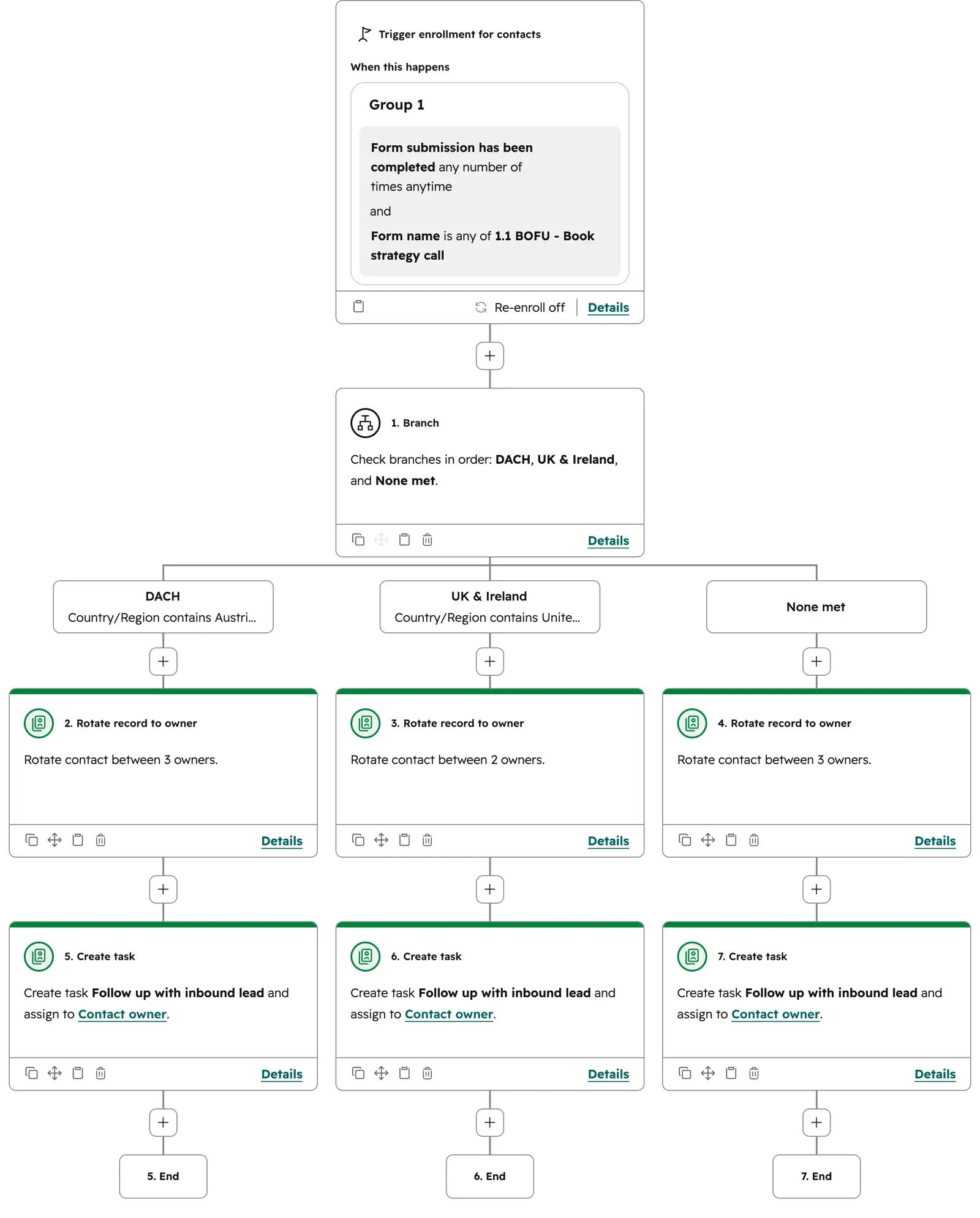 Inbound lead routing workflow in HubSpot A HubSpot workflow that enrolls Book strategy call form submissions, branches by region into DACH, UK and Ireland, and all other countries, rotates each lead round-robin to a regional owner, and creates a follow-up task for the contact owner.