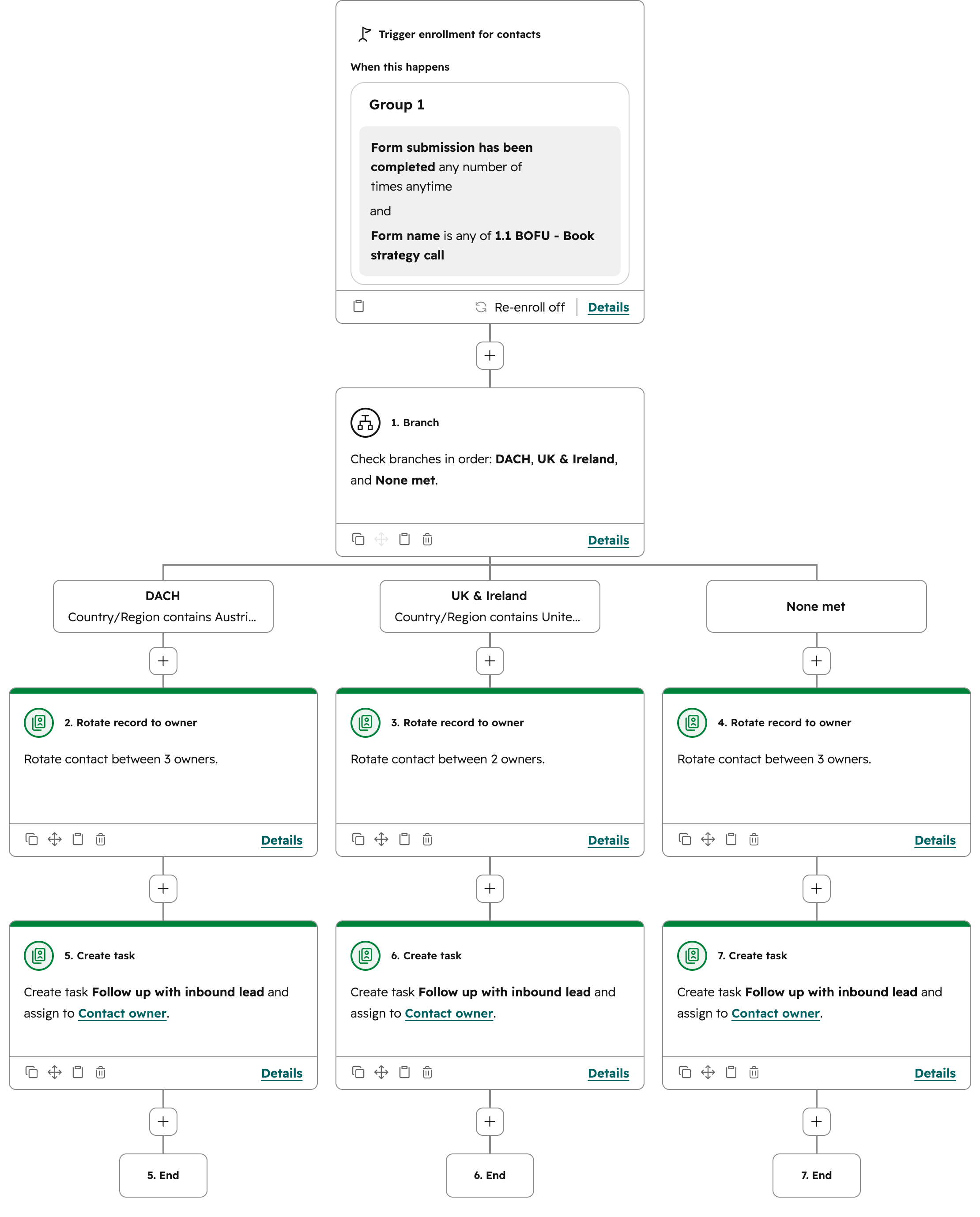 A HubSpot workflow that enrolls Book strategy call form submissions, branches by region into DACH, UK and Ireland, and all other countries, rotates each lead round-robin to a regional owner, and creates a follow-up task for the contact owner.