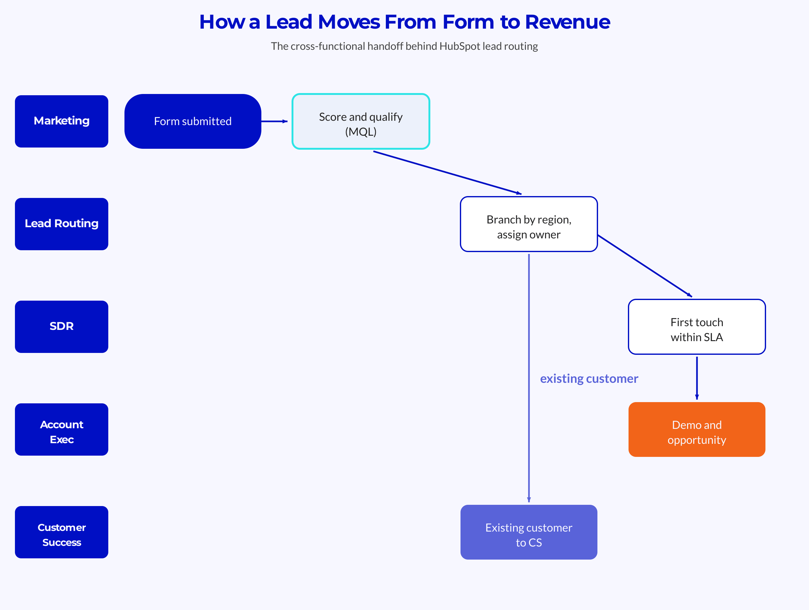 Cross-functional swimlane showing how a lead moves from a form submission through marketing scoring, lead routing and owner assignment, an SDR first touch within SLA, and an account executive demo and opportunity, with an existing-customer branch handed to customer success.