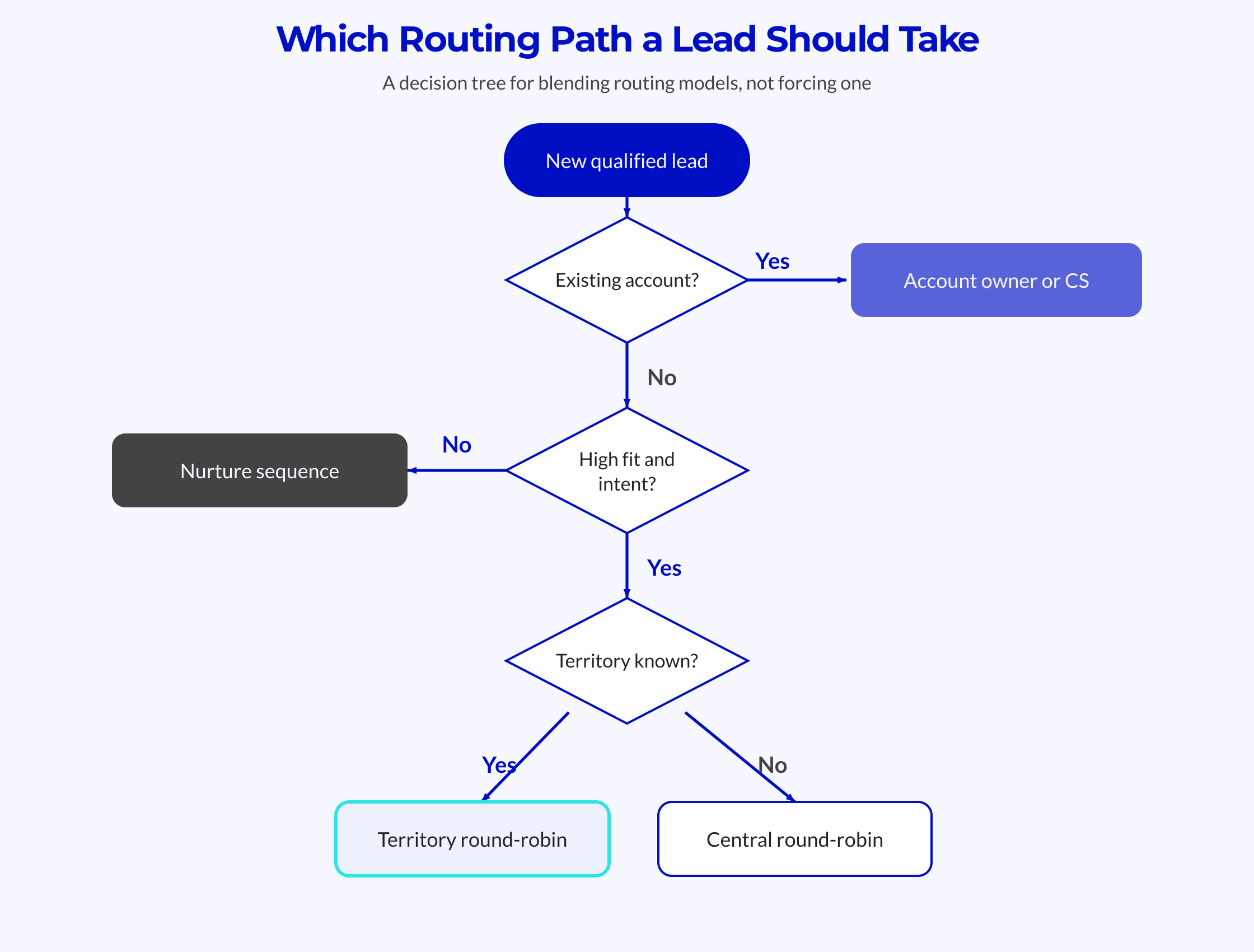 Decision tree for choosing a routing path: existing accounts go to the account owner or customer success; otherwise high-fit, high-intent leads route by known territory (territory round-robin) or to a central round-robin pool, while low-fit leads enter a nurture sequence.