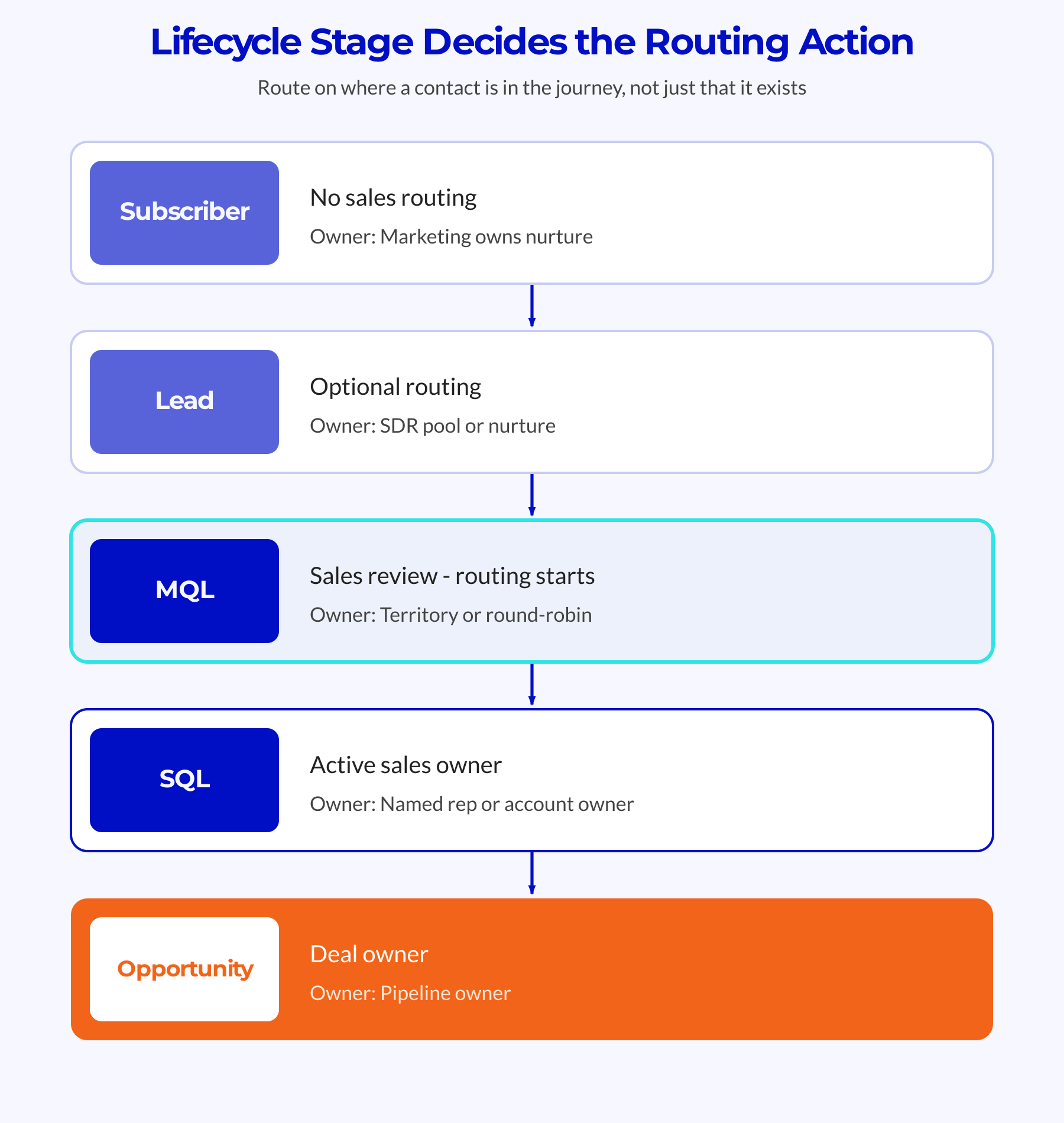 Lifecycle pipeline showing the routing action and owner for each stage: Subscriber (no sales routing, marketing nurture), Lead (optional routing, SDR pool), MQL (sales review where routing starts, territory or round-robin), SQL (active sales owner, named rep or account owner), and Opportunity (deal owner, pipeline owner).