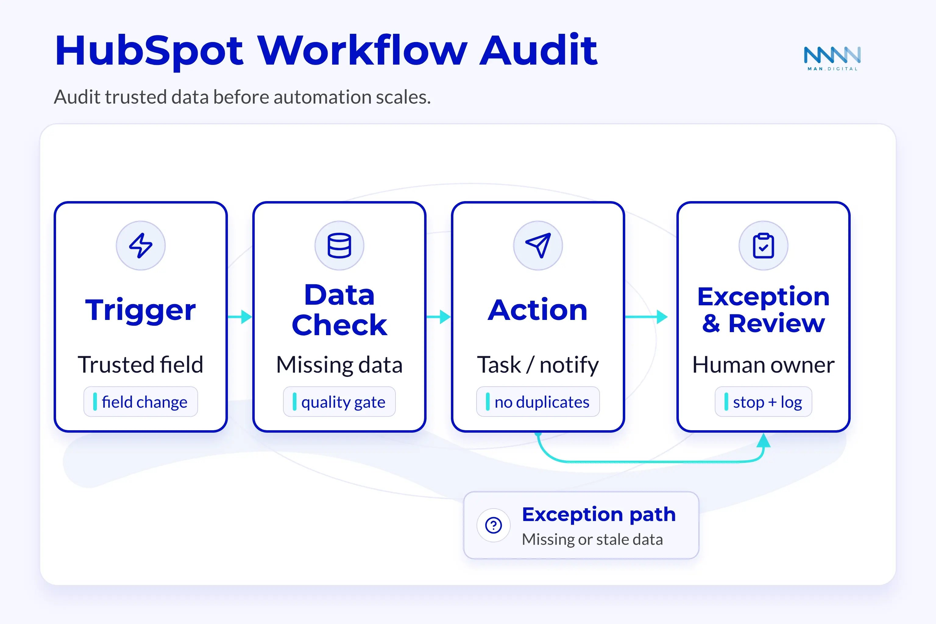 HubSpot Workflow Audit - MAN Digital Blog Graphic