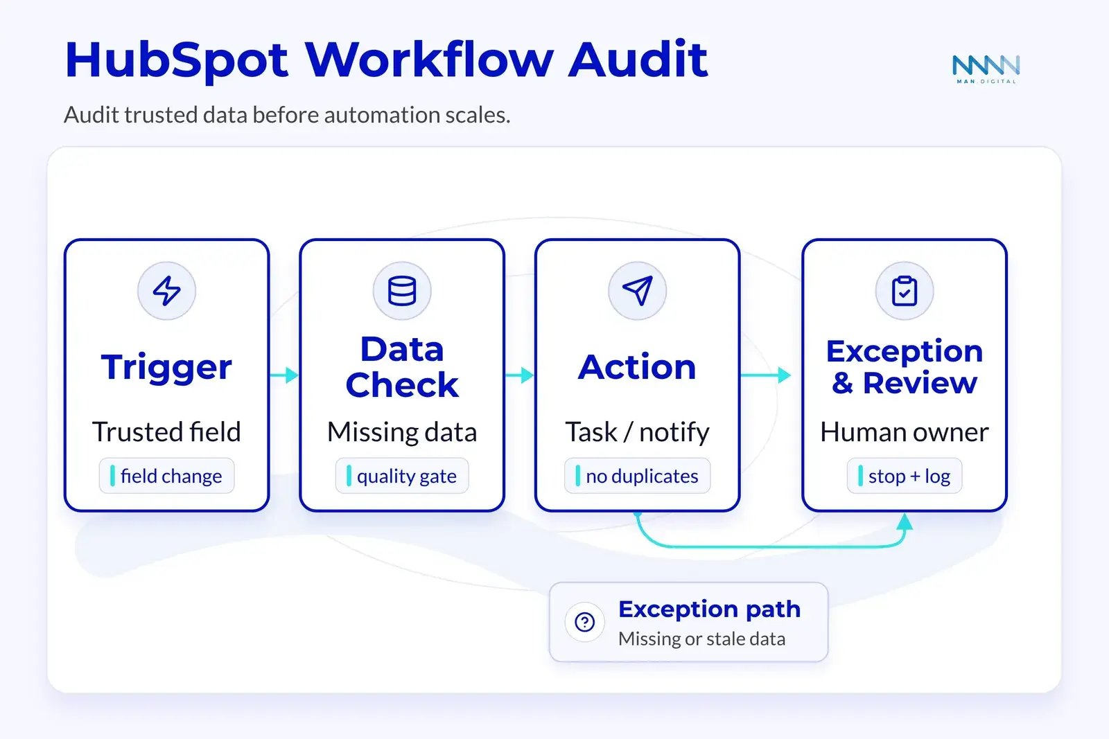 HubSpot Workflow Audit - MAN Digital Blog Graphic