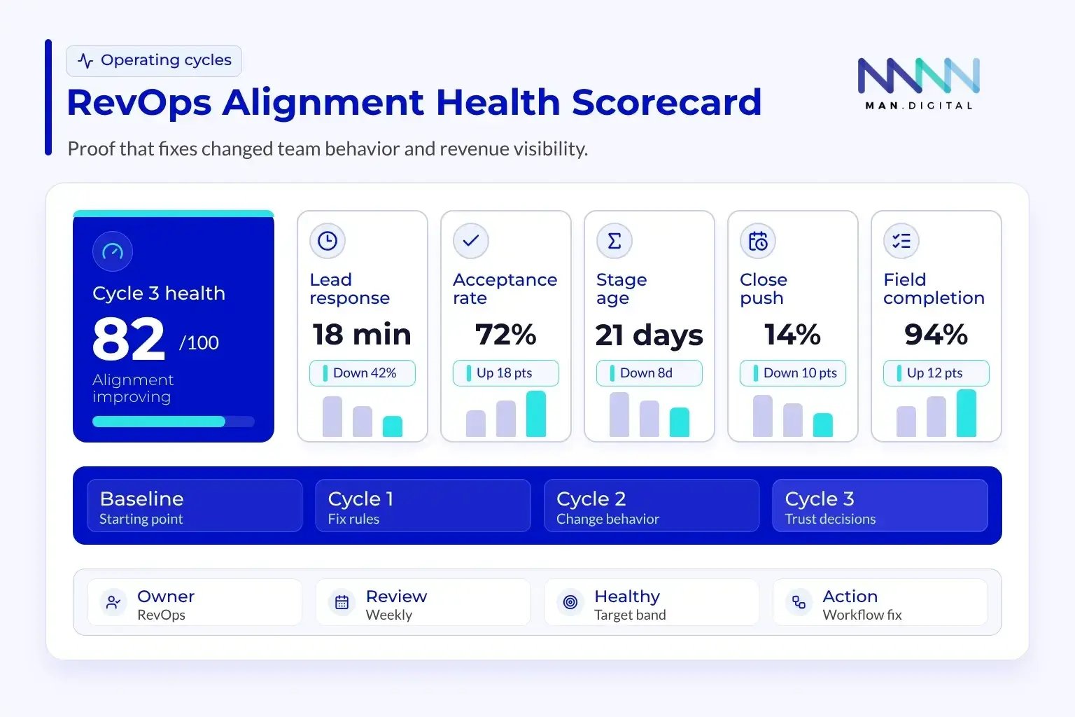 RevOps Alignment Health Scorecard