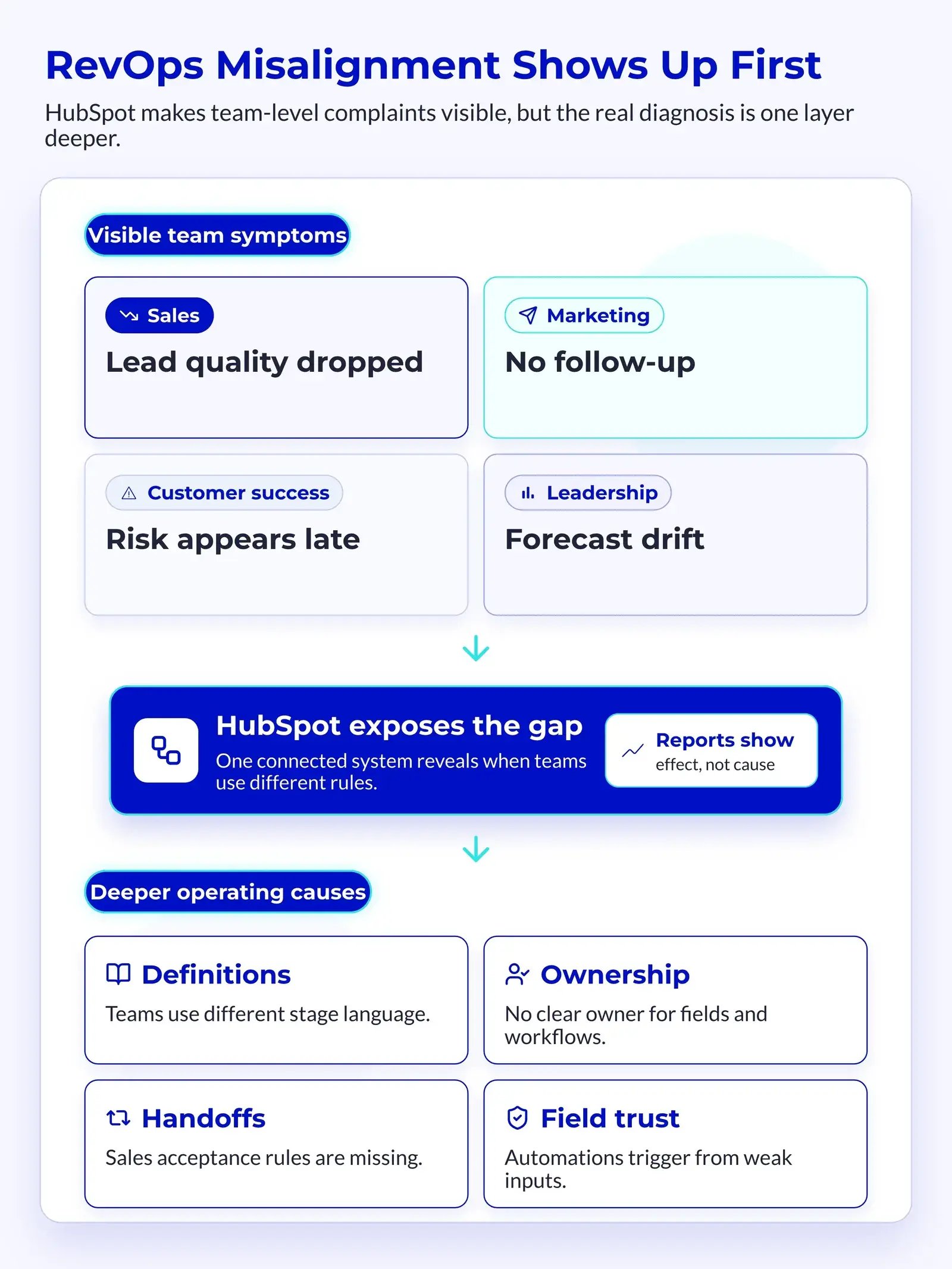 RevOps Misalignment Shows Up First - 3x4 Infographic