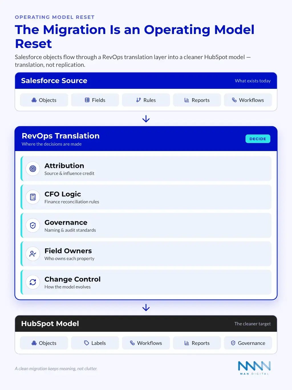 Five-Layer Migration Model Diagram of the Salesforce to HubSpot migration as an operating model reset: Salesforce source objects flow through a RevOps translation layer into a cleaner HubSpot model