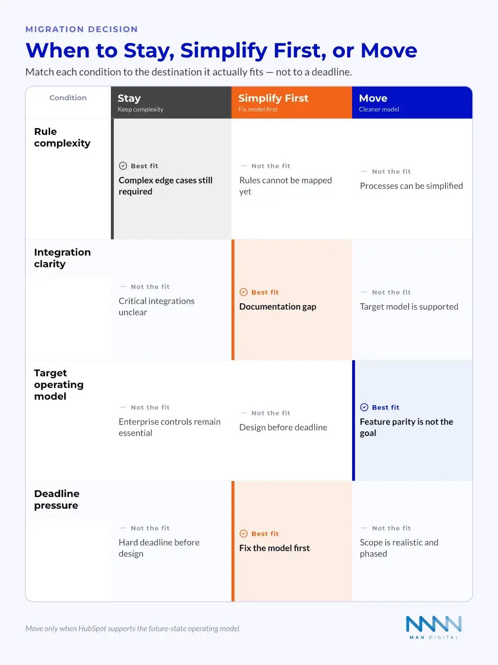 When to Stay, Simplify First, or Move Decision matrix showing when to stay on Salesforce, simplify first, or move to HubSpot across rule complexity, integration clarity, target operating model, and deadline pressure