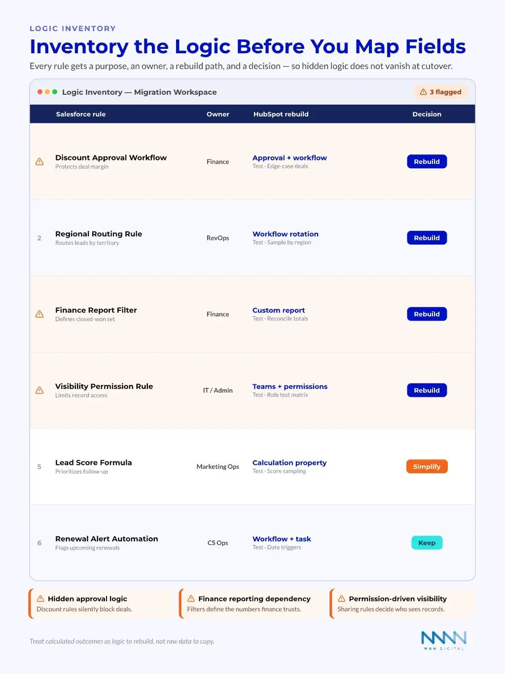 Logic Inventory Sheet Logic inventory table listing Salesforce rules with their business purpose, owner, HubSpot rebuild path, and a keep, simplify, or rebuild decision, with three high-risk areas flagged