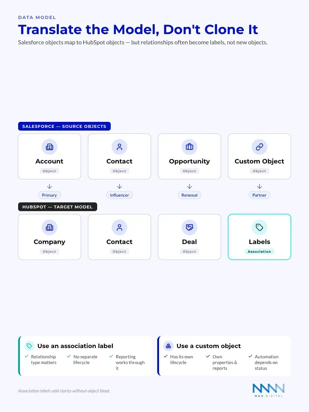Salesforce to HubSpot Object Map Object translation map showing how Salesforce objects including Account, Lead, Case, Products, CPQ lines, and Contracts map to their HubSpot equivalents across sales, service, and commerce