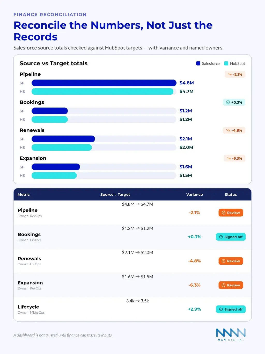 Source vs Target Reconciliation Reconciliation chart comparing Salesforce source totals to HubSpot target totals across pipeline, bookings, renewals, and expansion, with variance and owner sign-off status
