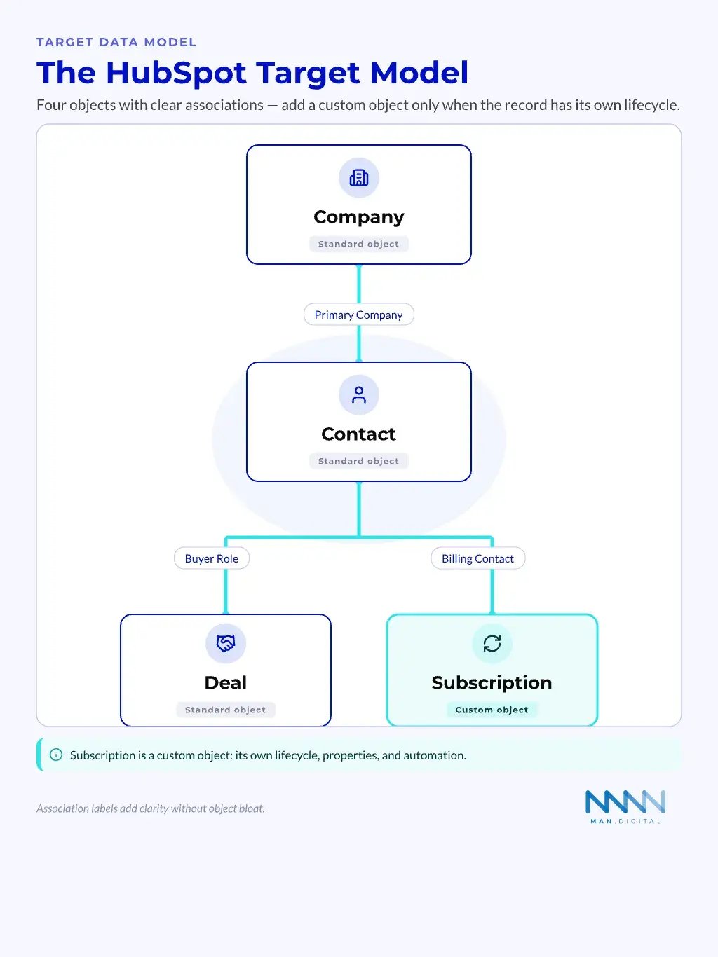 HubSpot Target Data Model HubSpot target data model diagram showing Company, Contact, and Deal objects with a Subscription custom object branch, connected by association labels