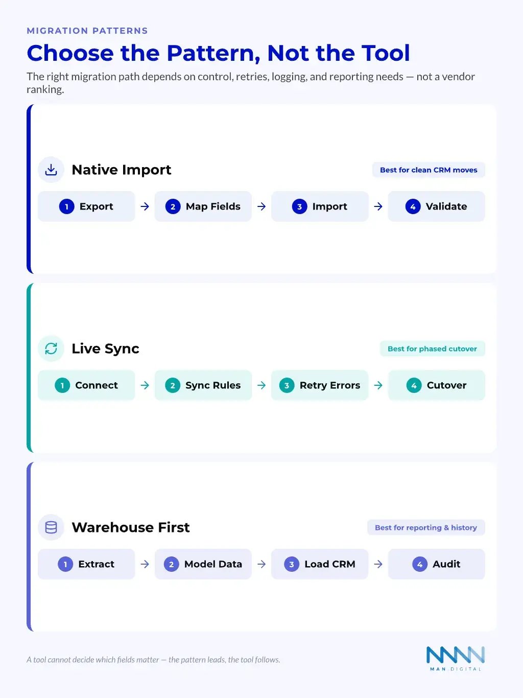 Three Migration Patterns Comparison of three migration patterns, native import, live sync, and warehouse first, each shown as a four-step flow