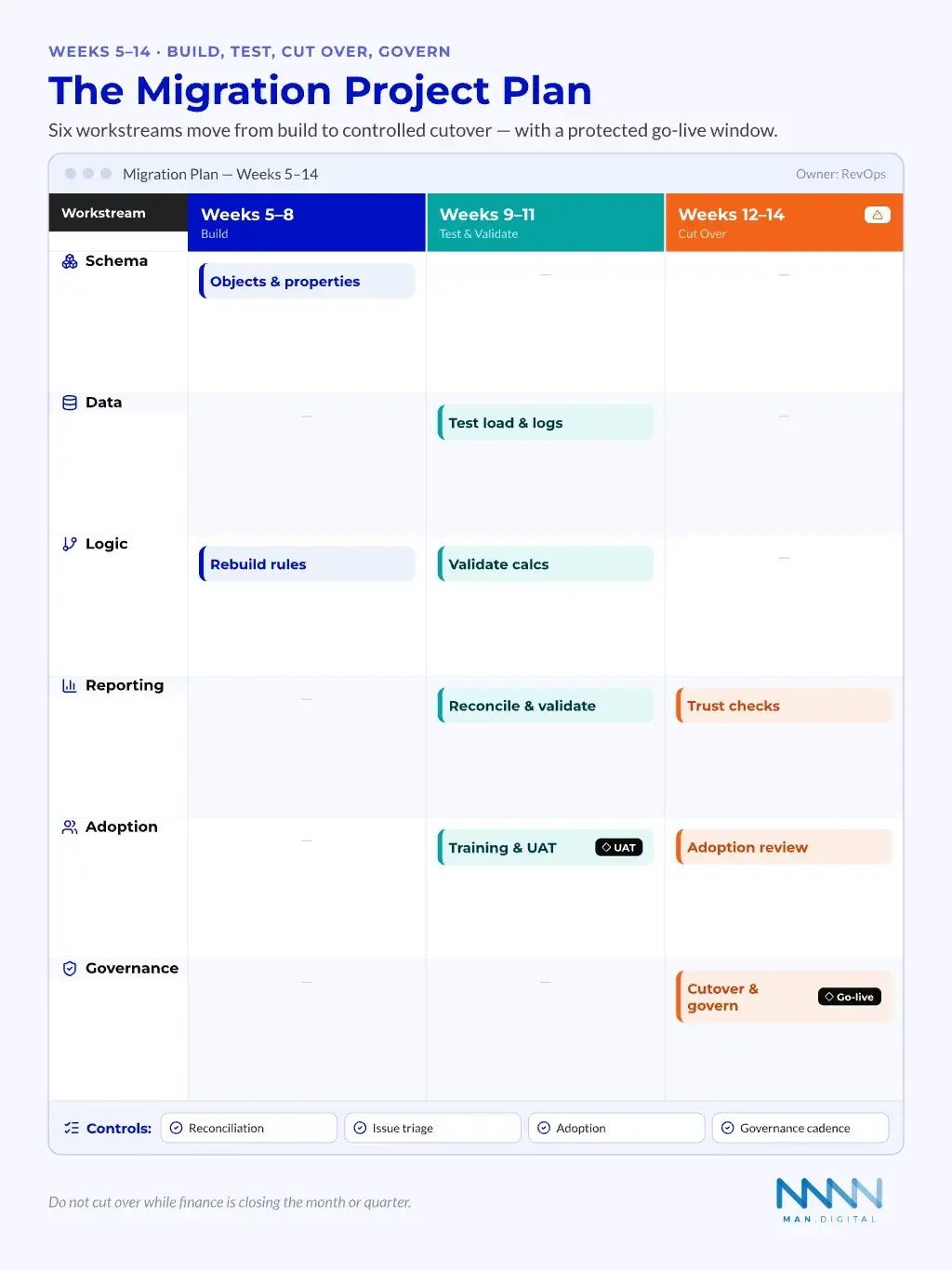 Migration Project Plan Migration project plan swimlane across six workstreams from build through test, cutover, and governance over weeks 5 to 14, with a protected go-live window