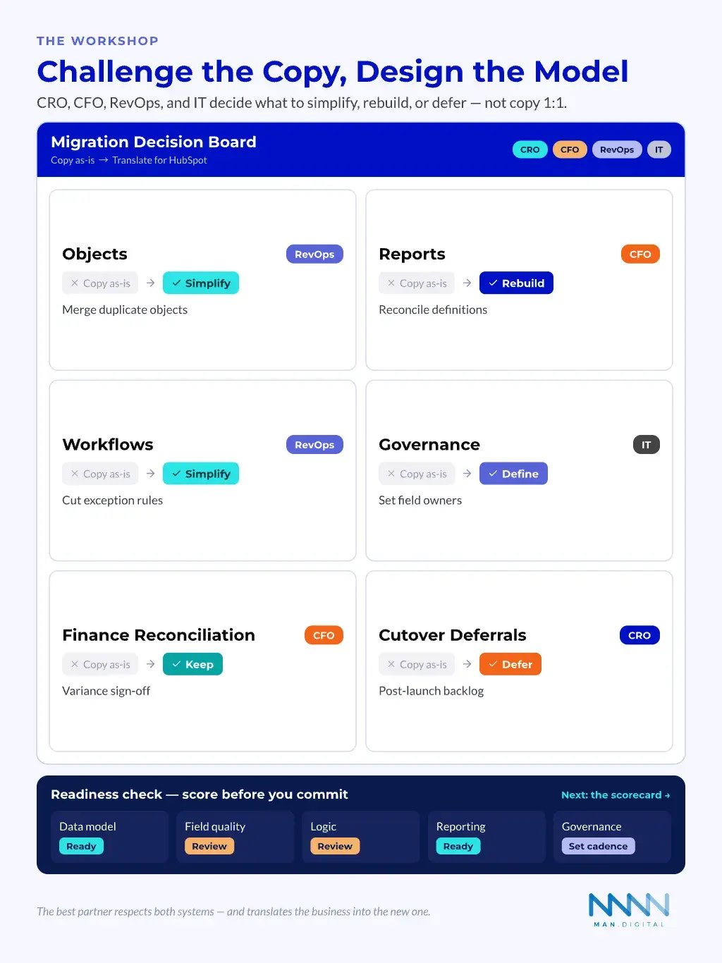 RevOps Decision Board RevOps decision board translating migration decisions from copy as-is to simplify, rebuild, keep, or defer, with CRO, CFO, RevOps, and IT owners and a readiness check