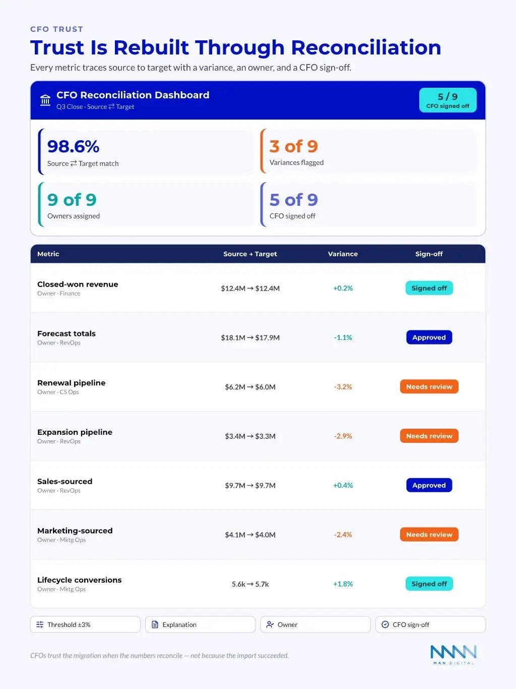 CFO Reconciliation Dashboard CFO reconciliation dashboard with KPI tiles and a table reconciling source and target totals, variances, owners, and CFO sign-off status