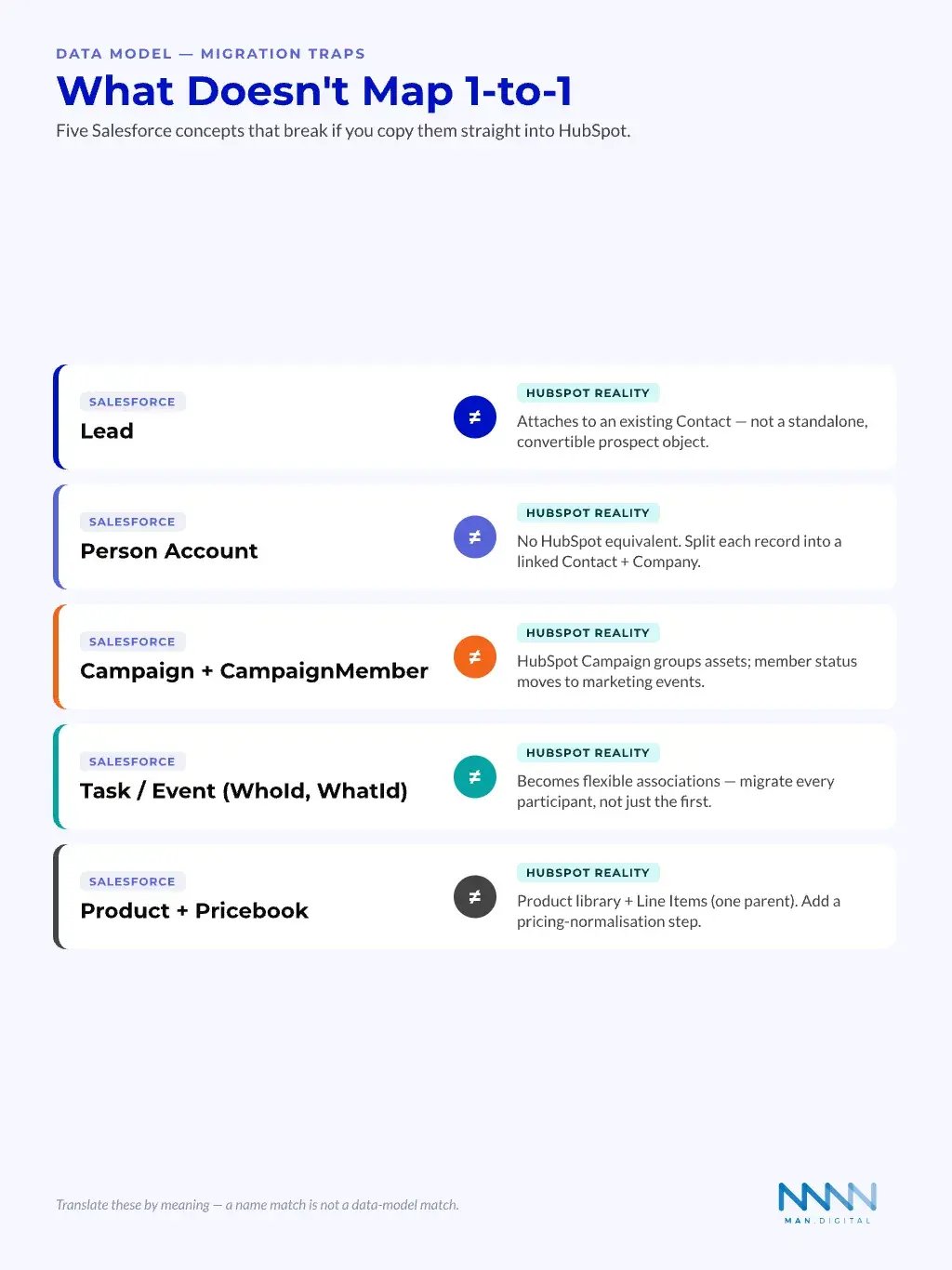 What Doesn't Map 1-to-1 Comparison panel of five Salesforce concepts that do not map one to one to HubSpot — Lead, Person Account, Campaign and CampaignMember, Task and Event, and Product and Pricebook — each with its HubSpot reality