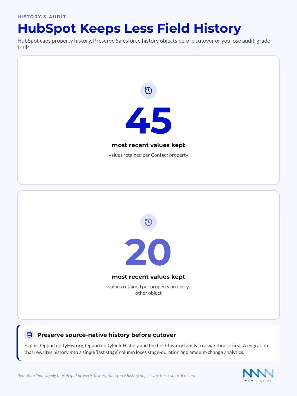 HubSpot Field History Retention Limits Statistics showing HubSpot keeps the most recent 45 history values per contact property and 20 per property on other objects, with advice to preserve Salesforce history objects before cutover
