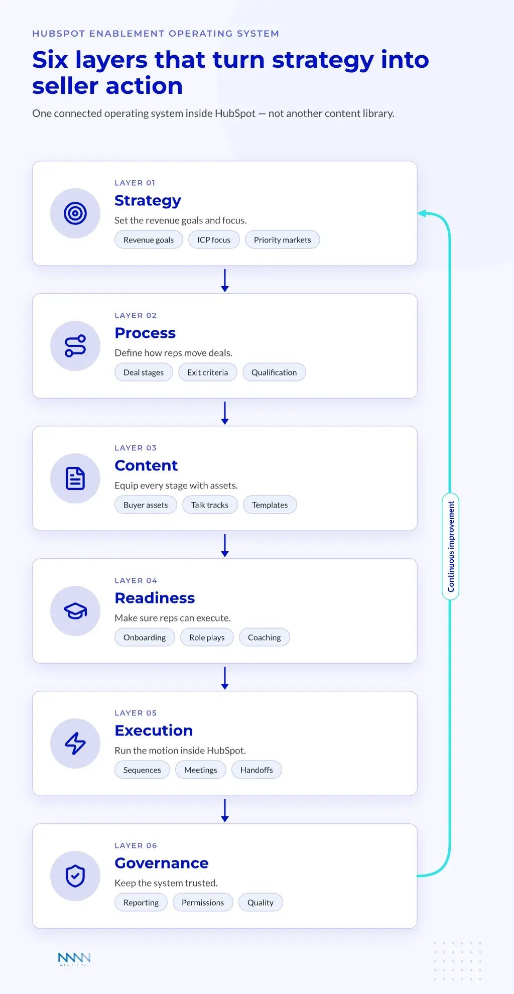 Six-Layer HubSpot Enablement Operating System Diagram of a six-layer HubSpot enablement operating system — Strategy, Process, Content, Readiness, Execution, and Governance — connected in a continuous-improvement loop.