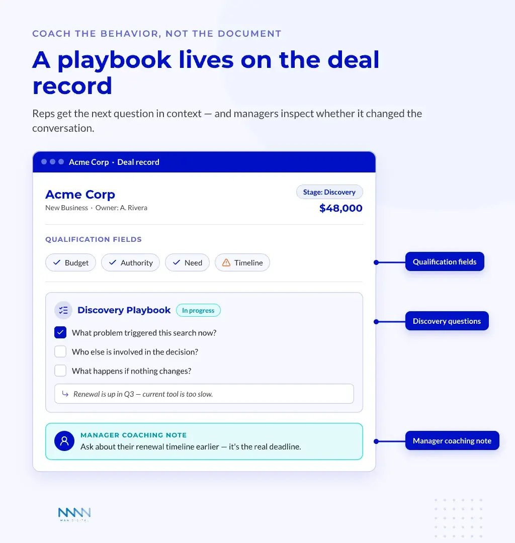 A HubSpot Playbook on a Deal Record Annotated HubSpot deal record showing a discovery playbook, qualification fields, and a manager coaching note.