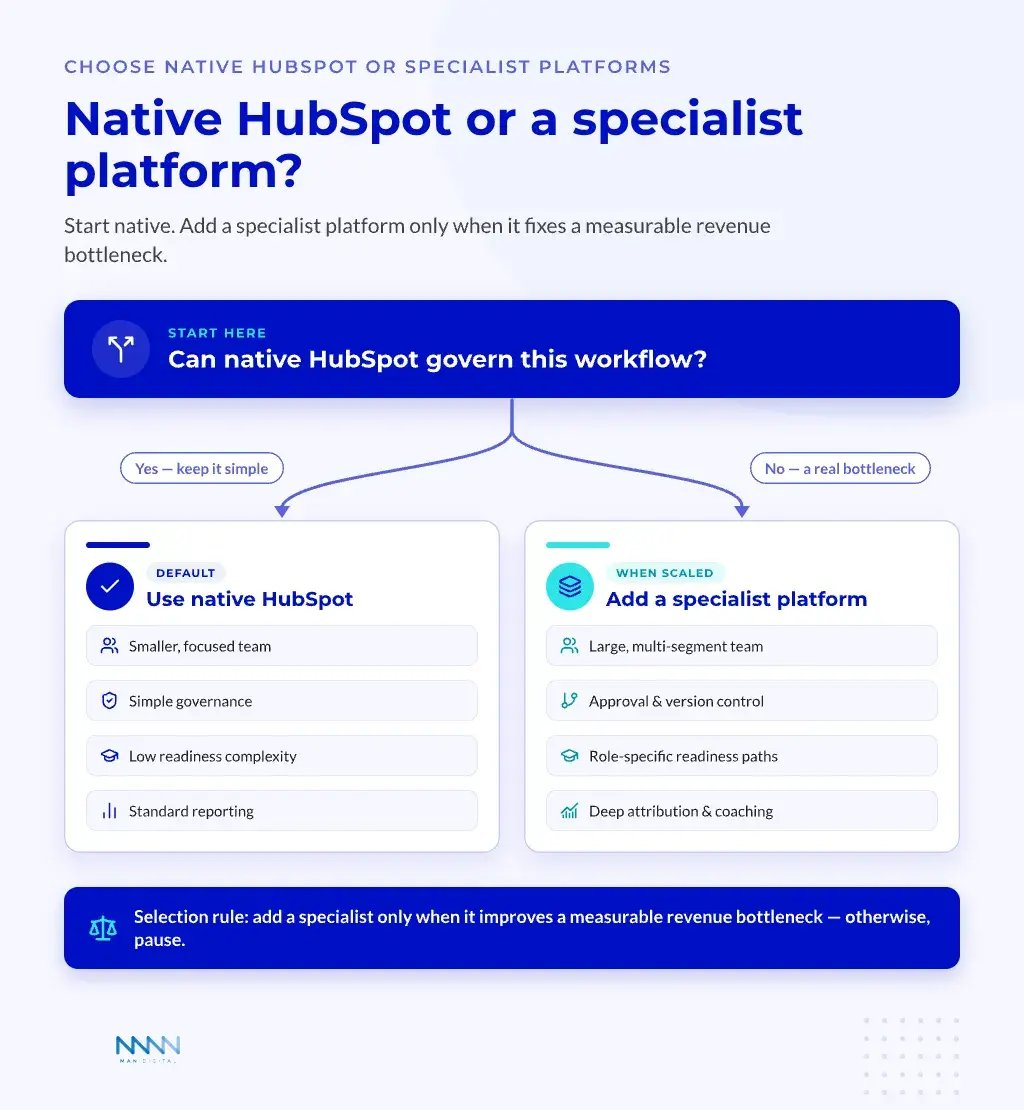 Native vs Specialist Decision Tree Decision tree for choosing native HubSpot versus a specialist enablement platform based on team size, governance, readiness, and analytics needs.