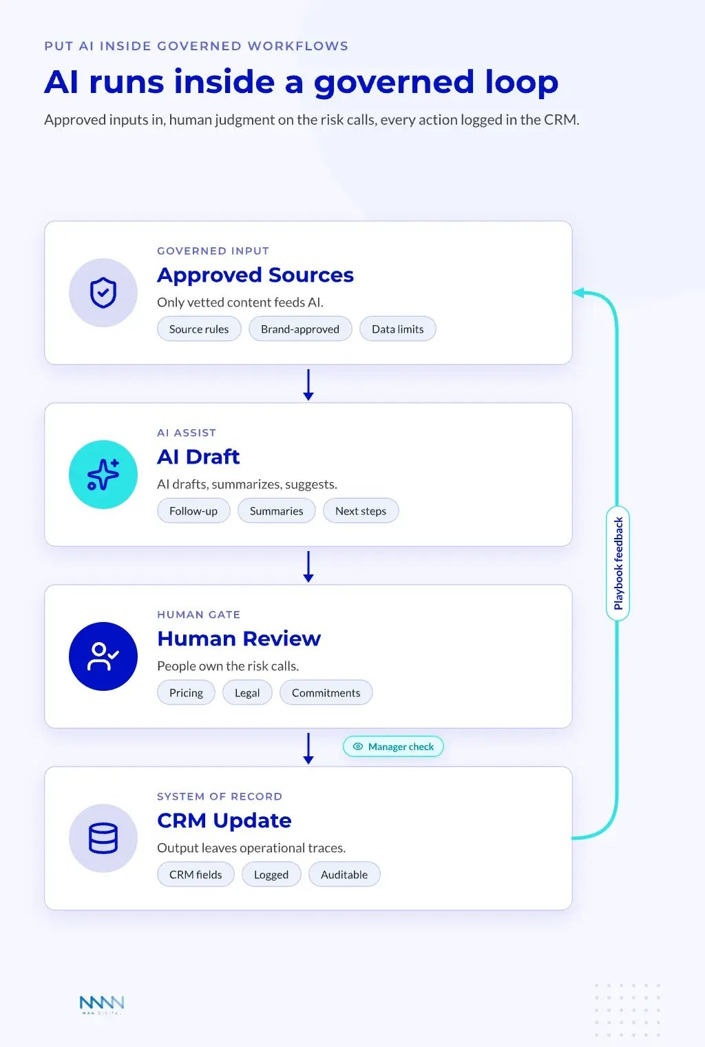 AI Governance Workflow AI governance workflow from approved sources to AI draft to human review to CRM update, with a manager check and a playbook feedback loop.