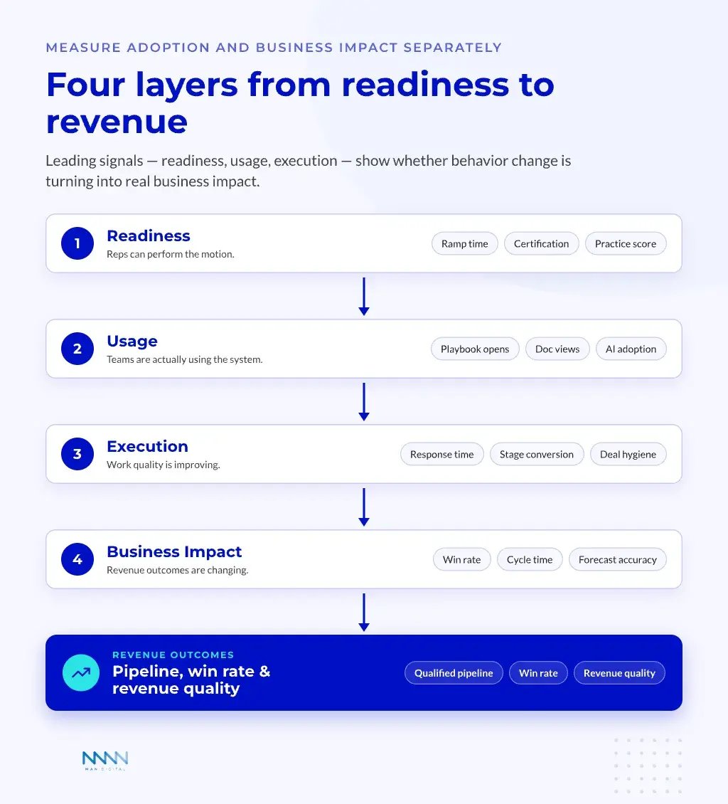 Four-Layer Measurement Model Four-layer enablement measurement model — readiness, usage, execution, and business impact — flowing into revenue outcomes.