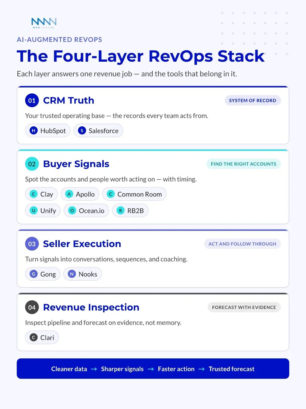 The Four-Layer AI-Augmented RevOps Stack Diagram of the four-layer AI-augmented RevOps stack β CRM Truth, Buyer Signals, Seller Execution, and Revenue Inspection β with the tools that belong in each layer.
