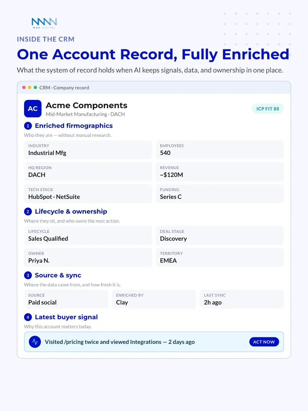 The AI-Augmented CRM Account Record A CRM account record showing enriched firmographics, lifecycle and ownership fields, data source and sync, and the latest buyer signal.