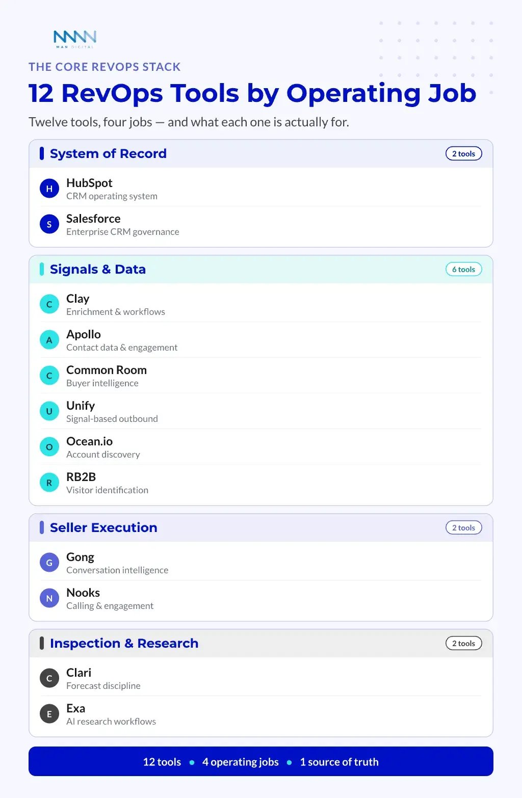 The 12 RevOps Tools by Operating Job The 12 core RevOps tools grouped by operating job: system of record, signals and data, seller execution, and inspection and research.