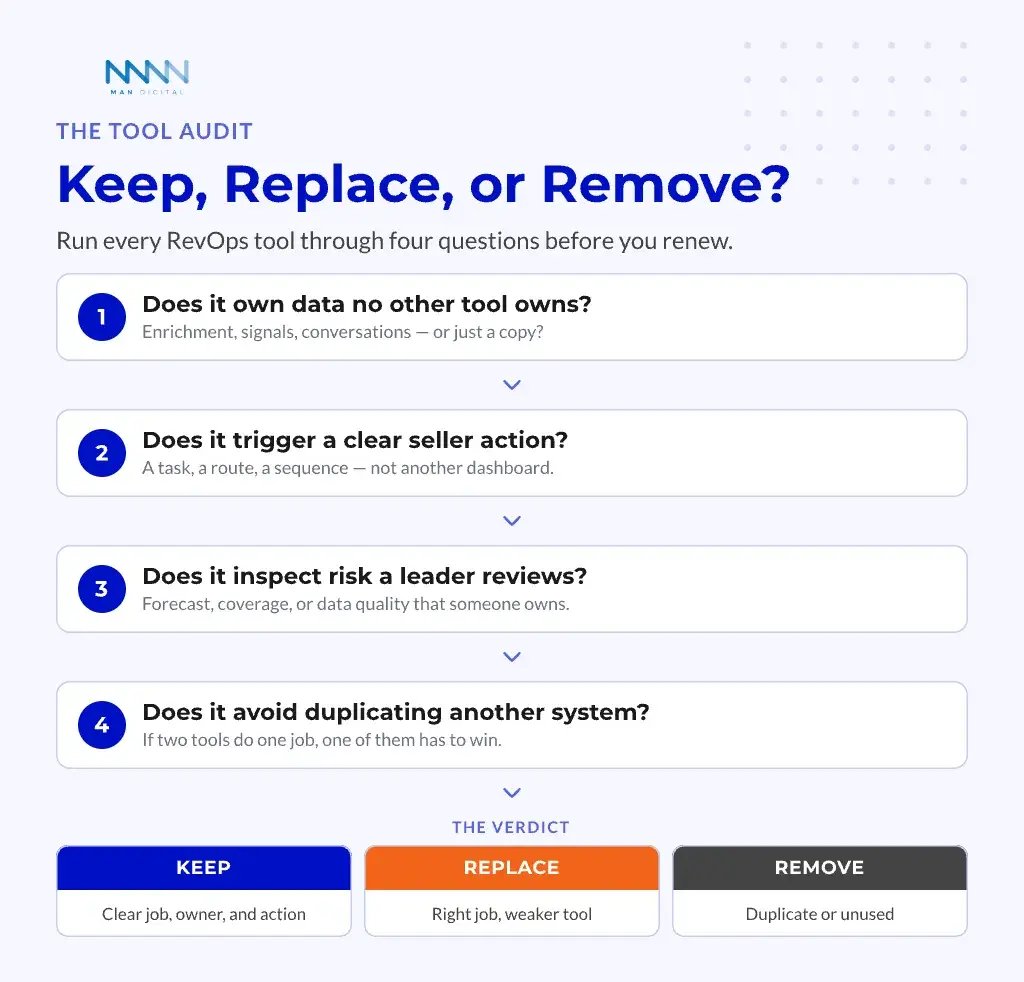 The Keep, Replace or Remove Decision Tree A decision flow for auditing a RevOps tool β four qualifying questions leading to keep, replace, or remove.