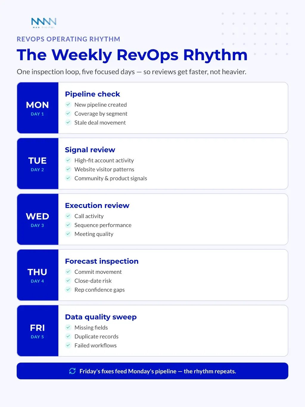 The Weekly RevOps Operating Rhythm The weekly RevOps operating rhythm β Monday to Friday focus areas with a loop from Friday's data fixes back to Monday's pipeline.