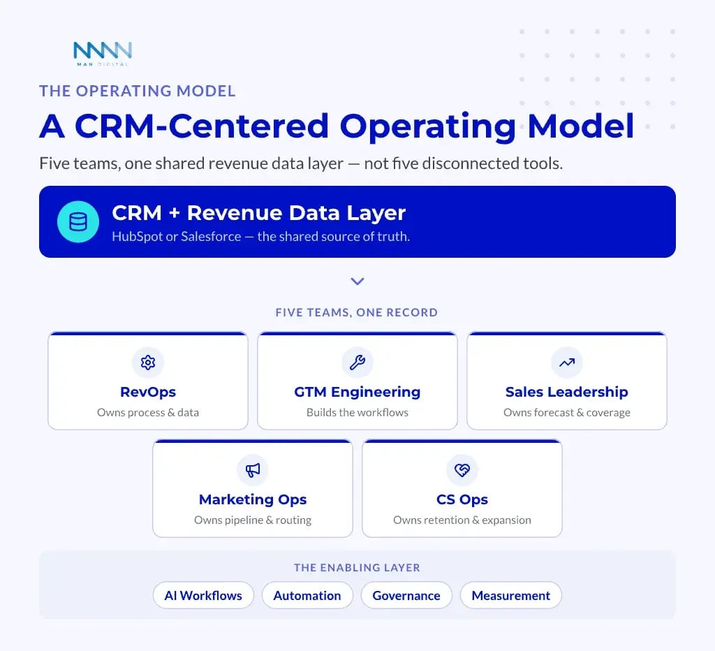 The CRM-Centered Operating Model A CRM-centered operating model with five teams β RevOps, GTM Engineering, Sales Leadership, Marketing Ops, and CS Ops β around a shared revenue data layer.