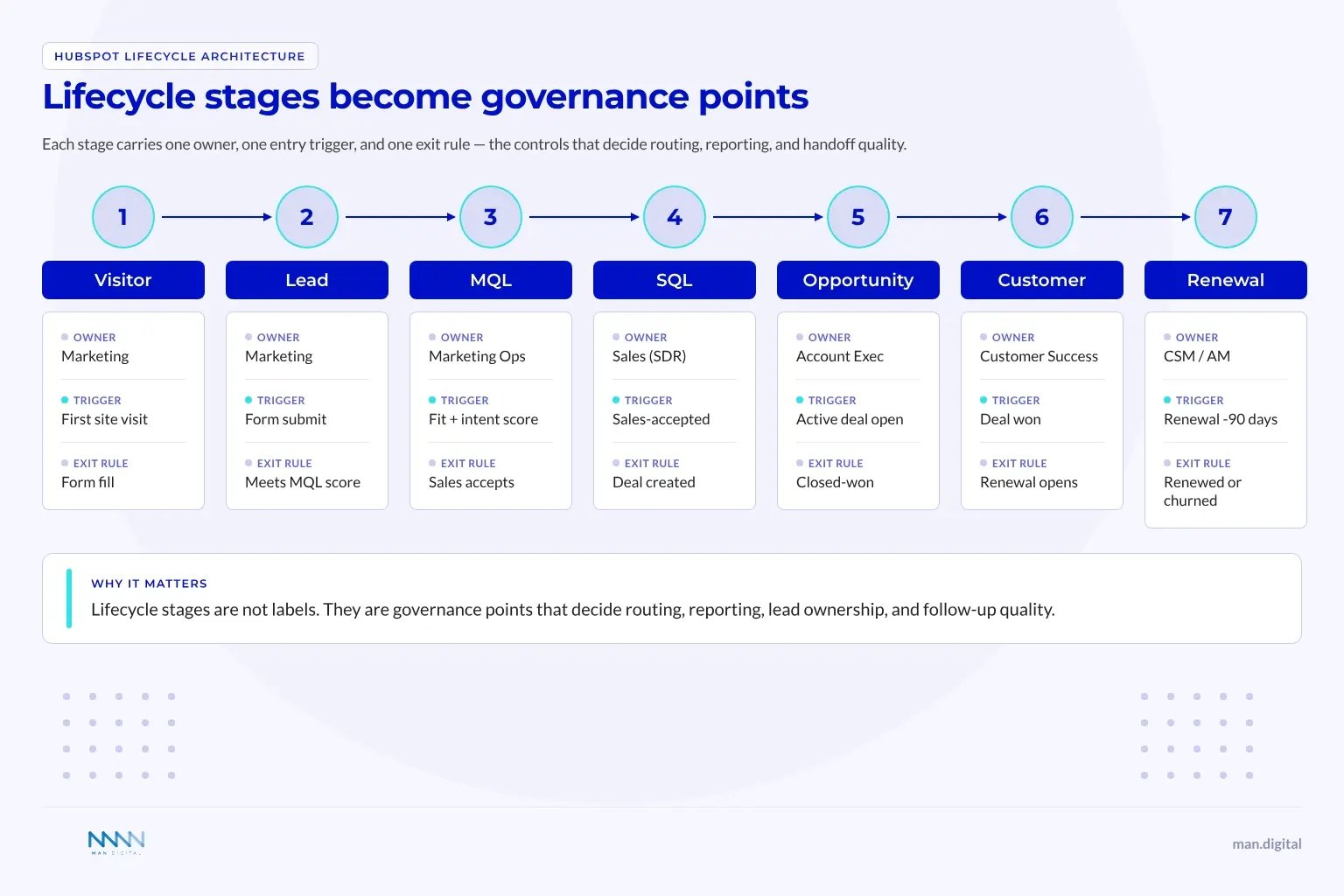 HubSpot Lifecycle Governance Architecture HubSpot lifecycle architecture from Visitor to Renewal, with an owner, entry trigger, and exit rule under each stage.