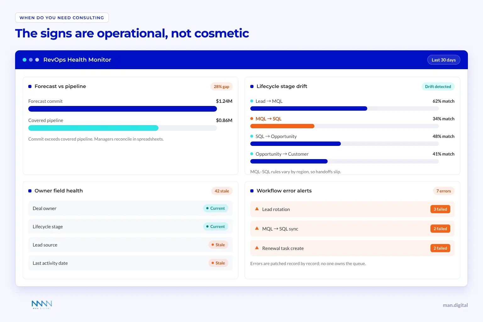 HubSpot Operations Dashboard - Warning Signals HubSpot operations dashboard showing a forecast-vs-pipeline gap, lifecycle stage drift, stale owner fields, and workflow error alerts.