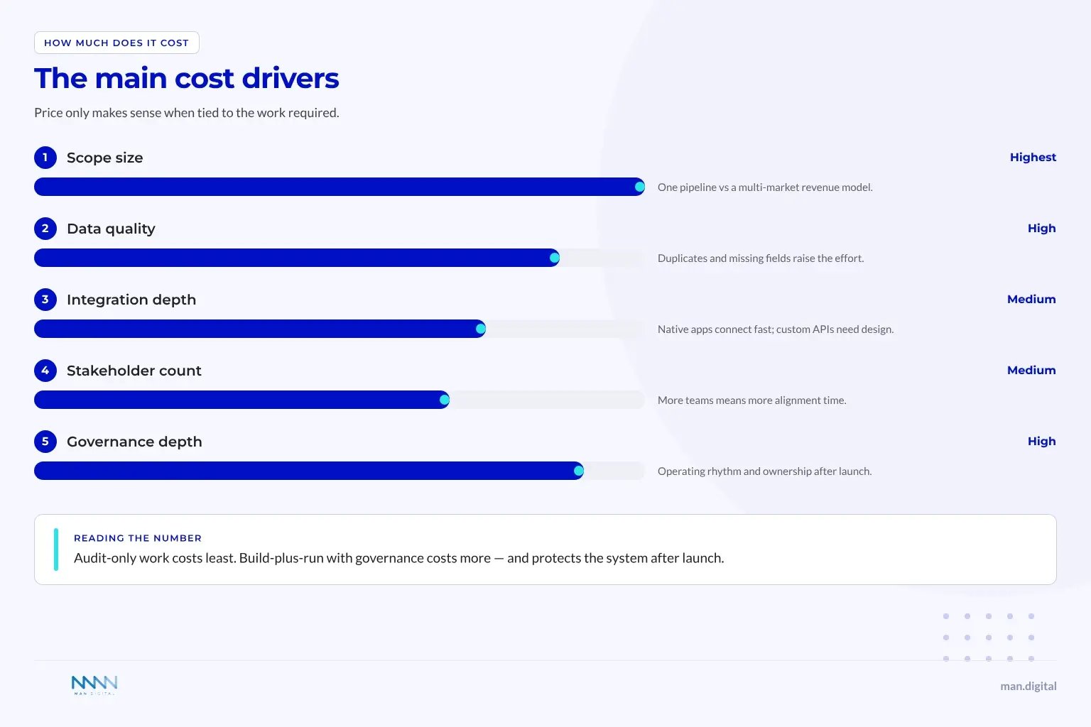 HubSpot Consulting Cost Drivers Ranked bars of HubSpot consulting cost drivers: scope size, data quality, integration depth, stakeholder count, and governance depth.