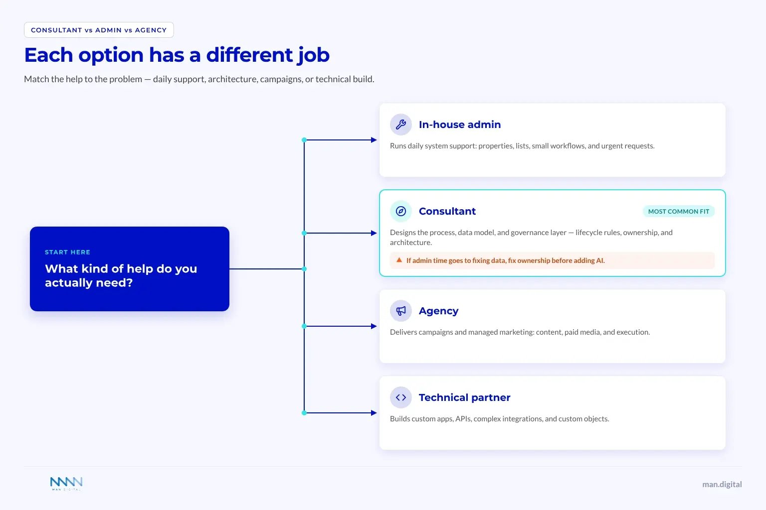 Which HubSpot Help You Need - Decision Tree Decision tree branching from a help question into in-house admin, consultant, agency, and technical partner options.