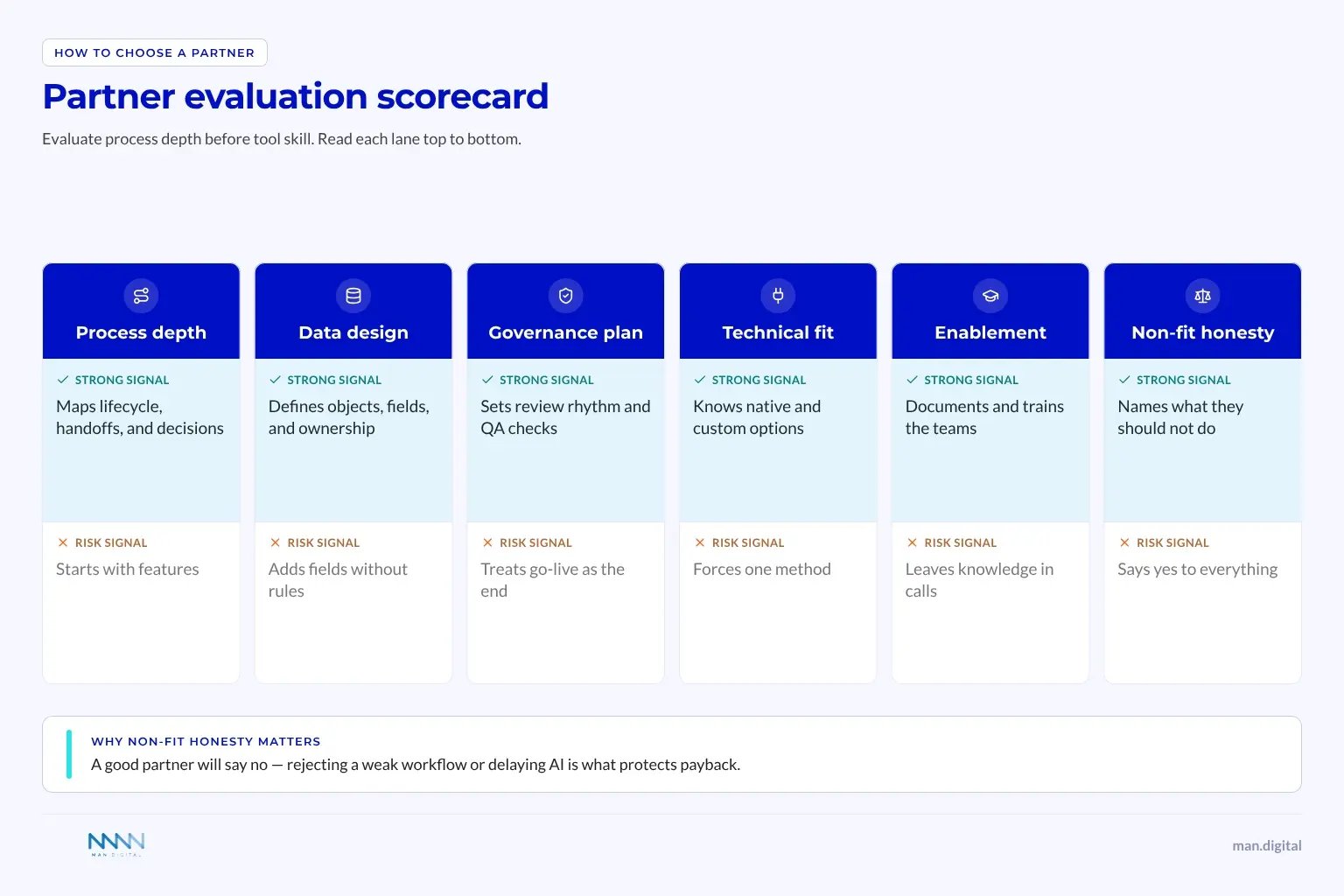 Partner Evaluation Scorecard Six-column partner evaluation scorecard with strong and risk signals for process depth, data design, governance plan, technical fit, enablement, and non-fit honesty.