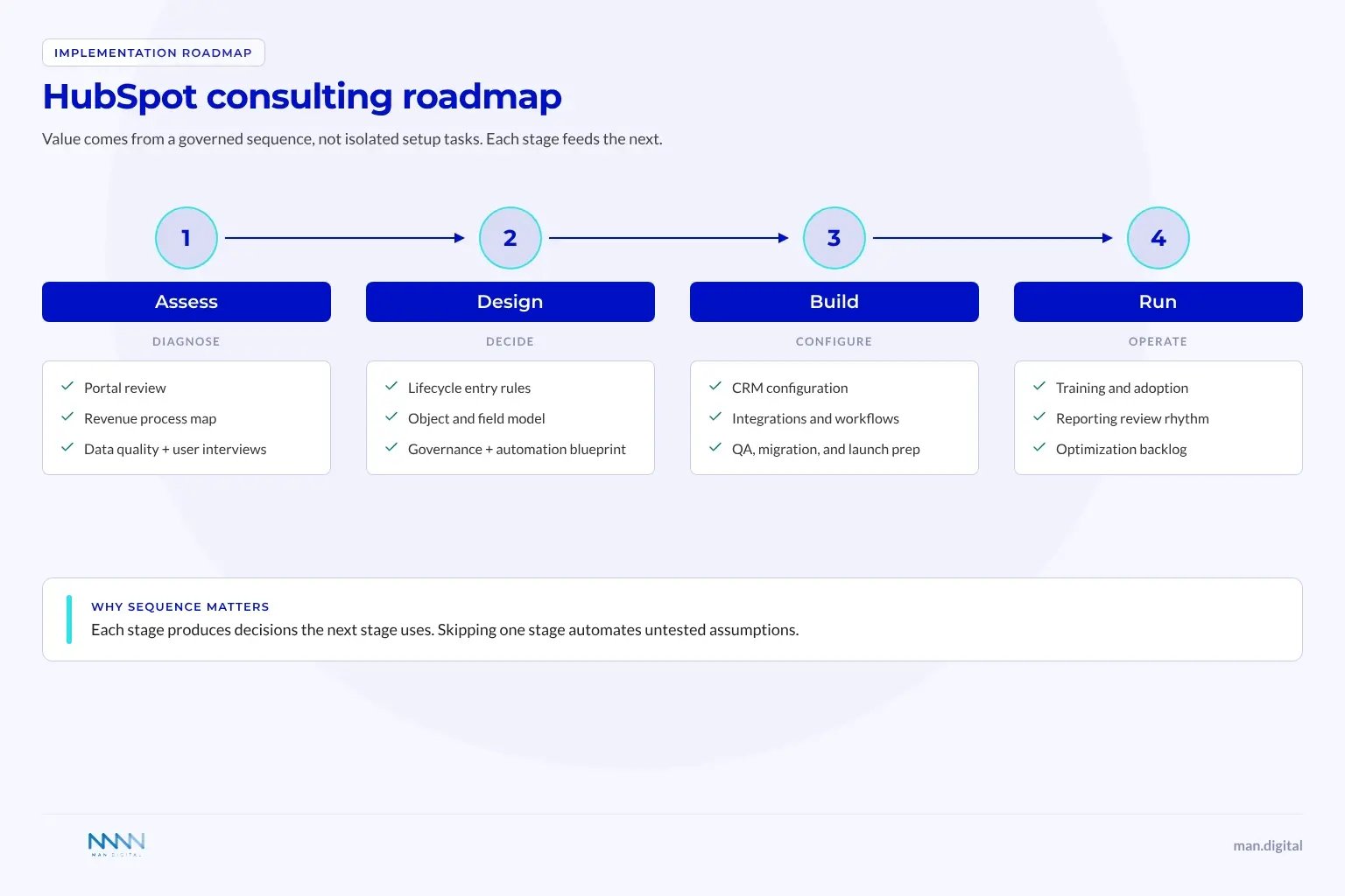 HubSpot Consulting Roadmap Four-stage HubSpot consulting roadmap - assess, design, build, run - each with three deliverables.