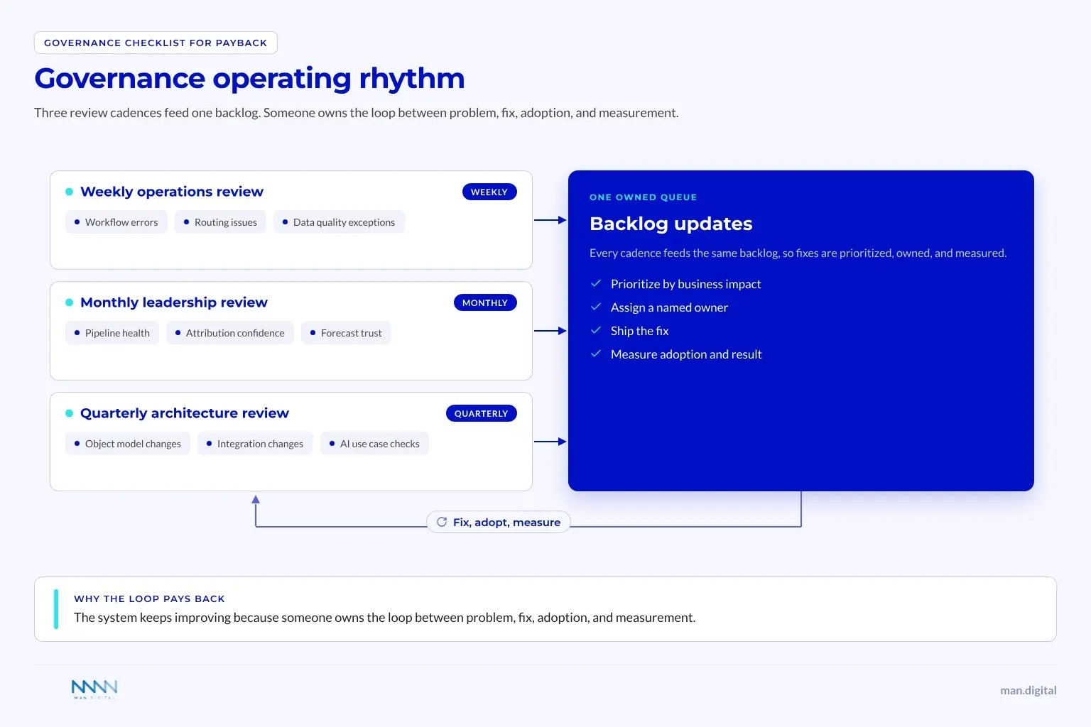 Governance Operating Rhythm Governance operating rhythm with weekly, monthly, and quarterly reviews feeding one backlog in a fix-adopt-measure loop.