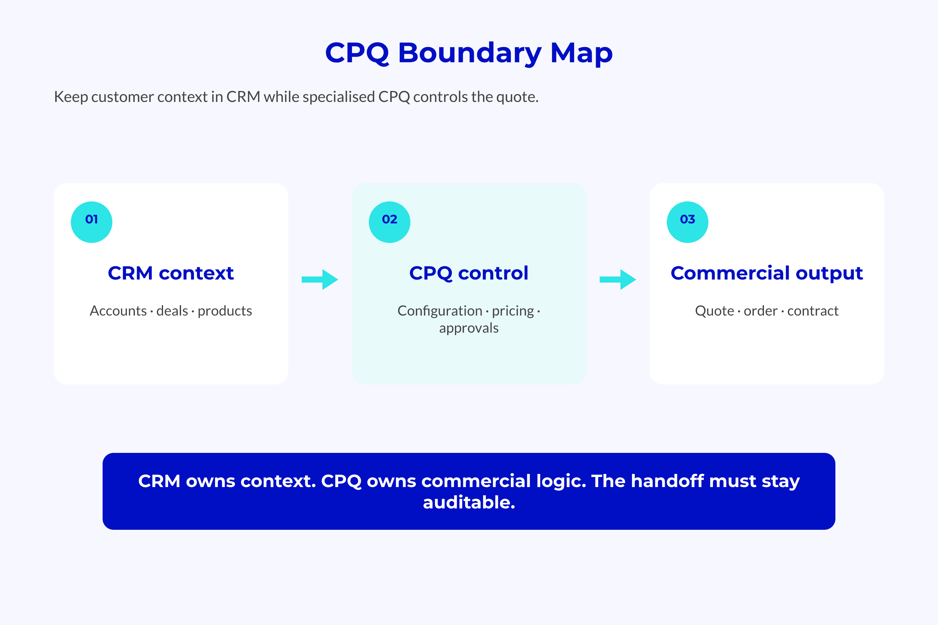 CPQ Boundary Map Diagram showing CRM context flowing into CPQ commercial control and then quote output