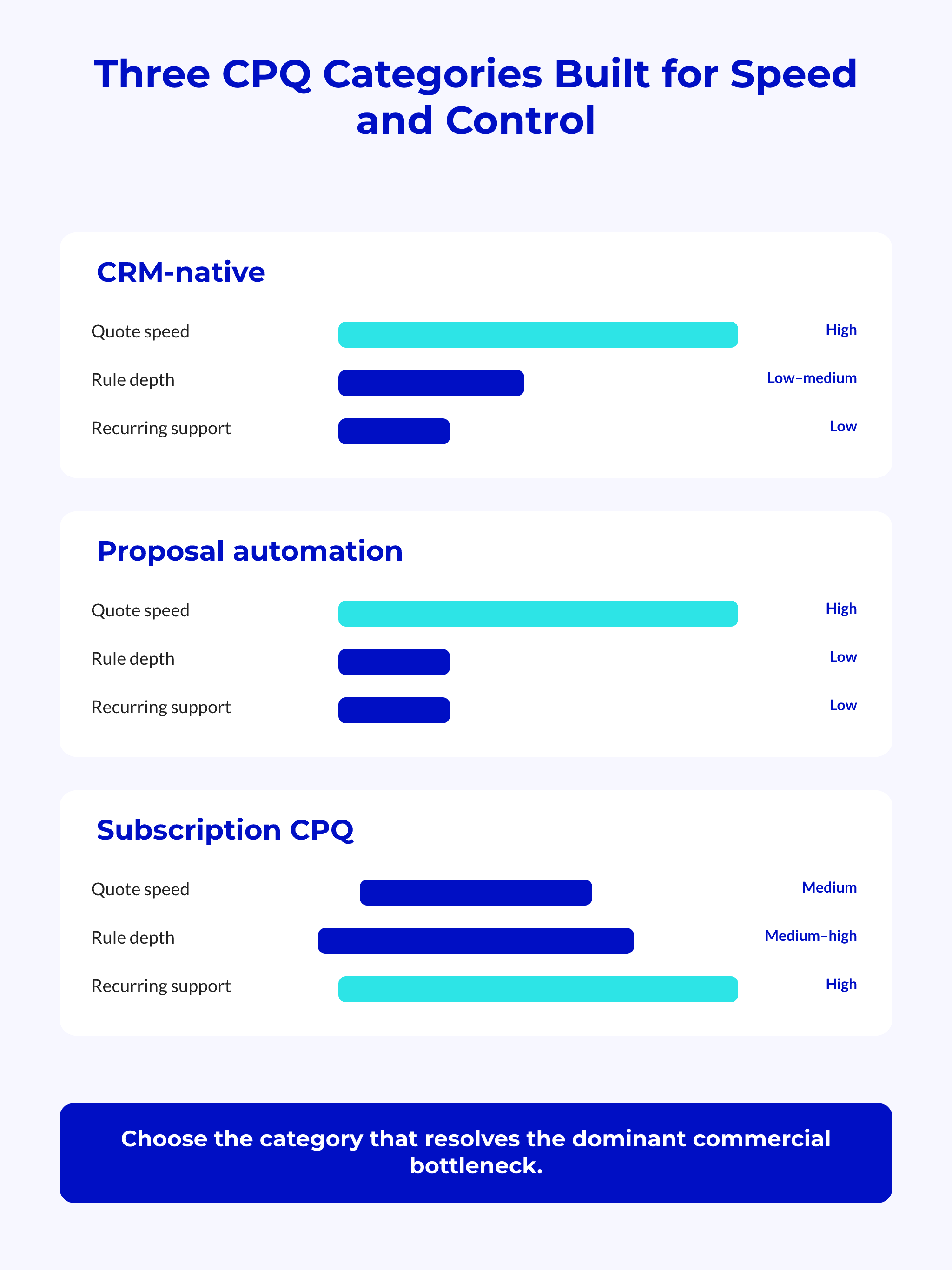 Three CPQ Categories Built for Speed and Control Comparison of CRM-native quoting, proposal automation, and subscription CPQ capabilities