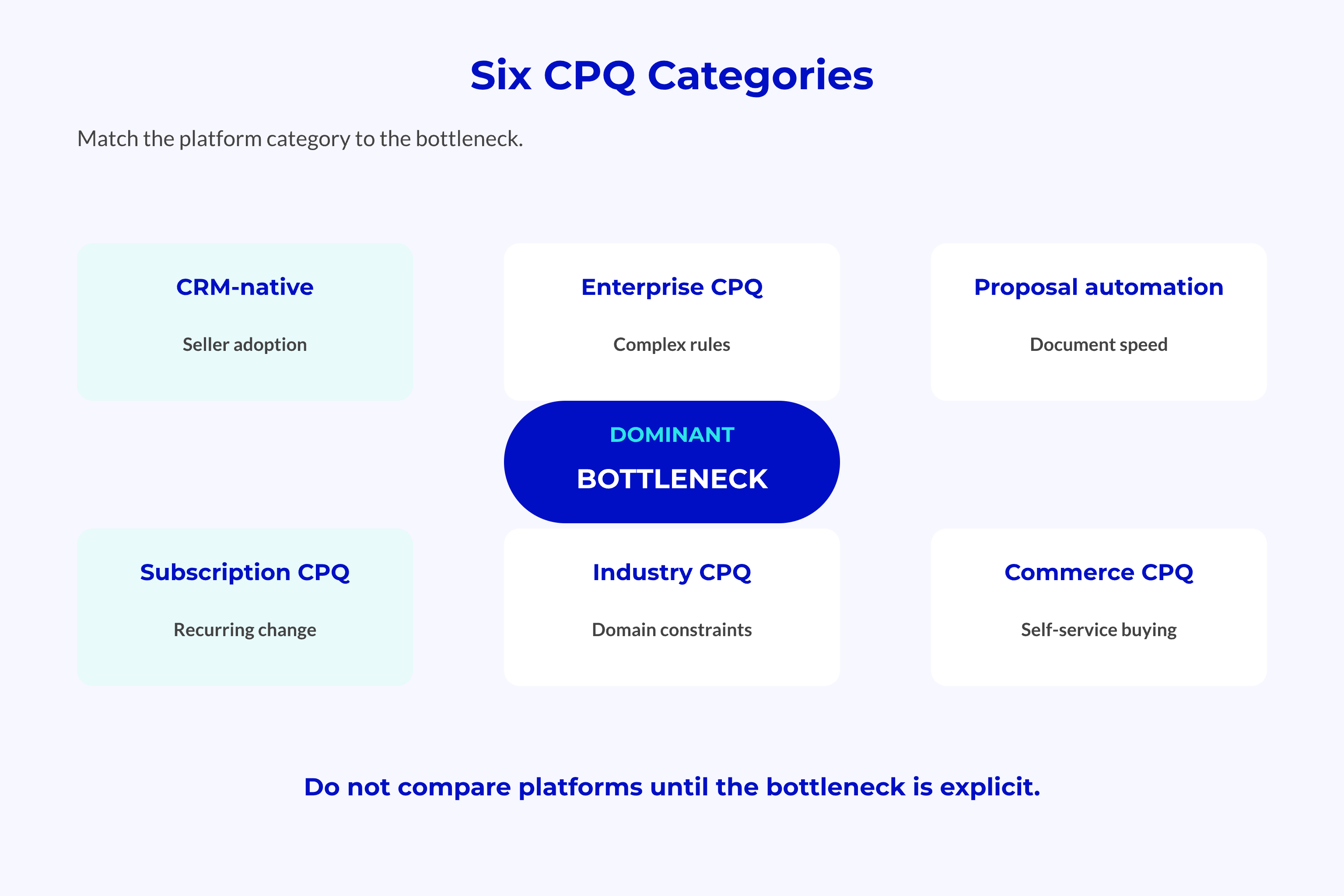 Six CPQ Categories Six CPQ software categories mapped to their dominant operational bottlenecks
