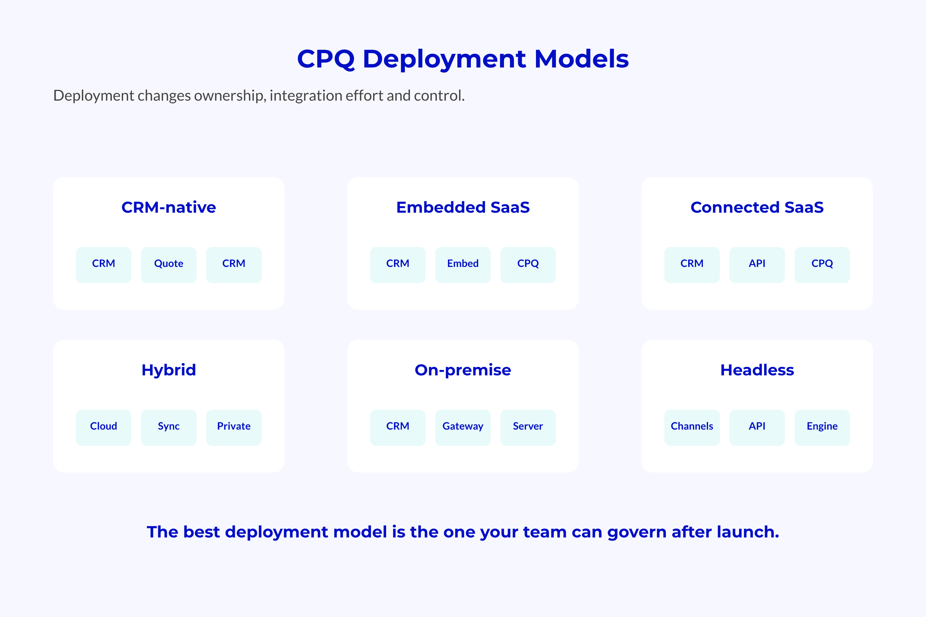 CPQ Deployment Models Comparison of CRM-native, embedded SaaS, connected SaaS, hybrid, on-premise, and headless CPQ deployments