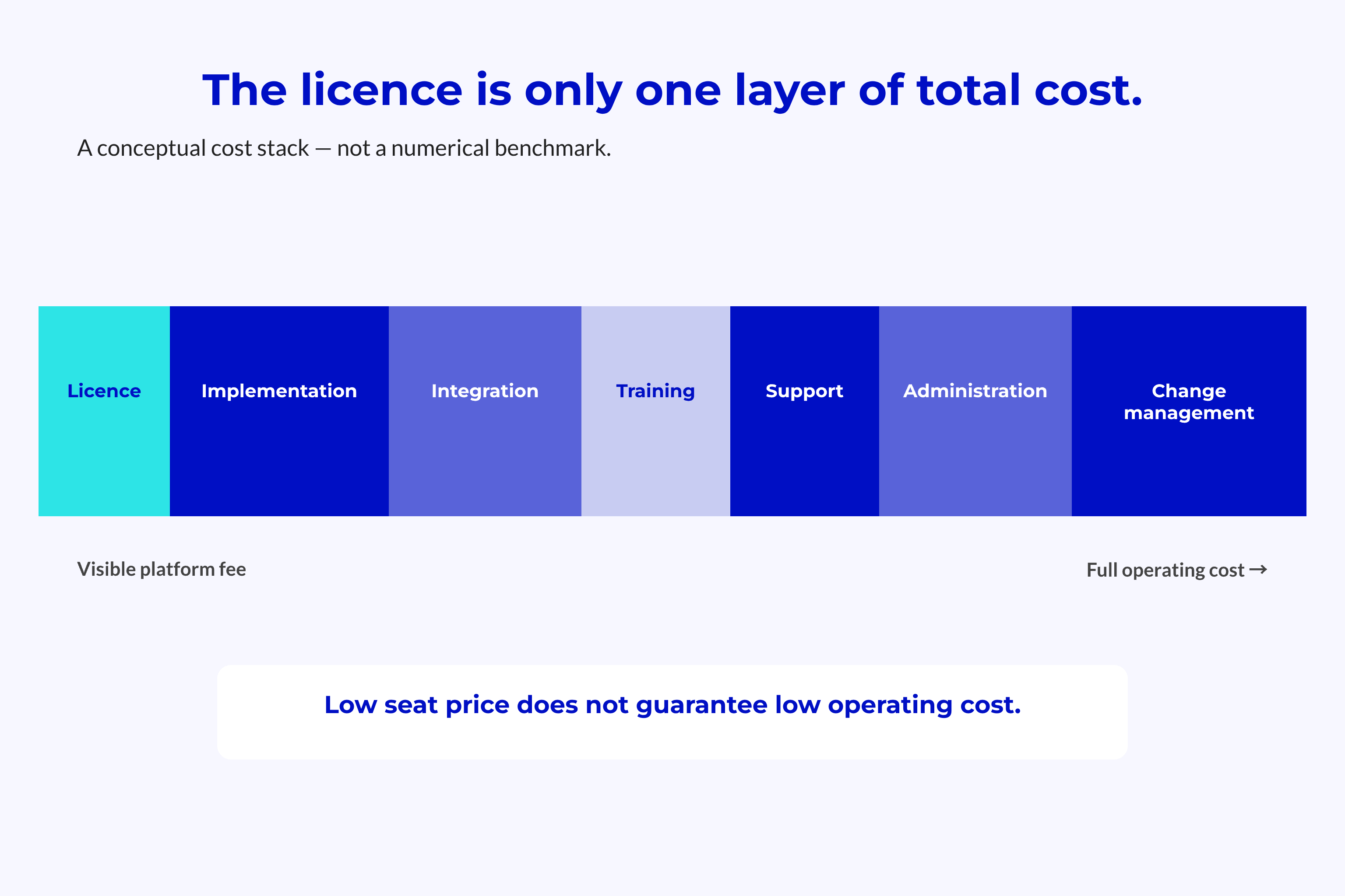Total Cost Beyond the Licence Conceptual CPQ total cost stack from licence through implementation, integration, support, administration, and change