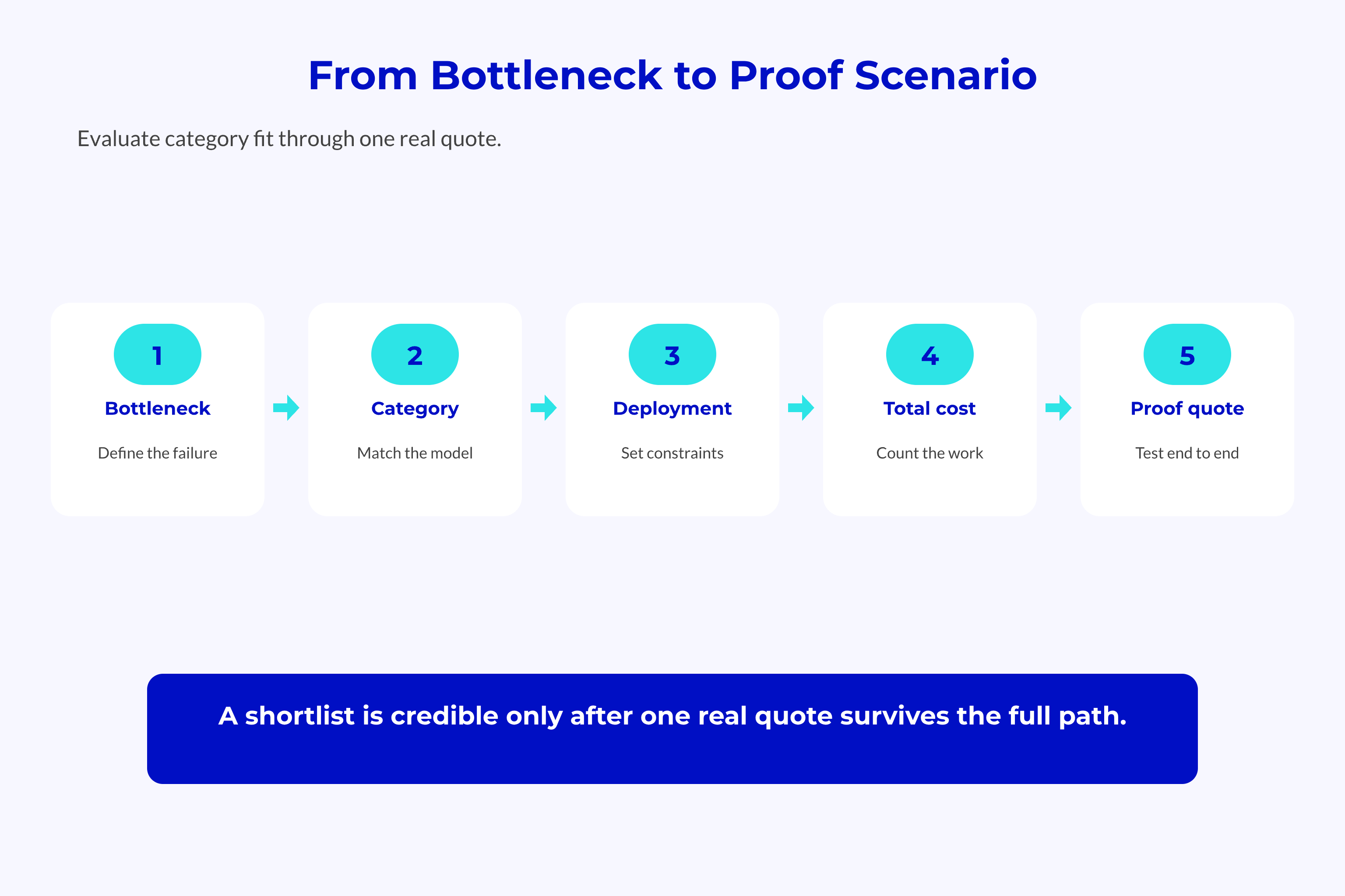From Bottleneck to Proof Scenario Five-step CPQ evaluation flow from bottleneck definition to a real proof quote