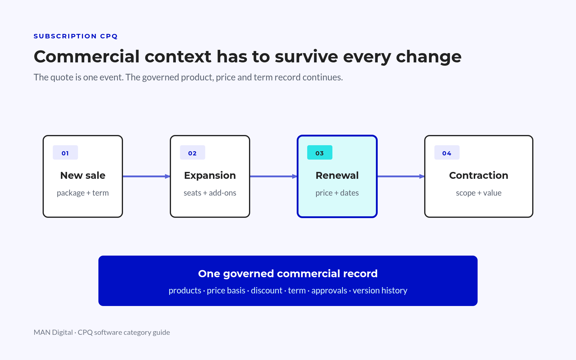 Subscription CPQ Change Lifecycle Diagram showing new sale, expansion, renewal, and contraction sharing one governed commercial record