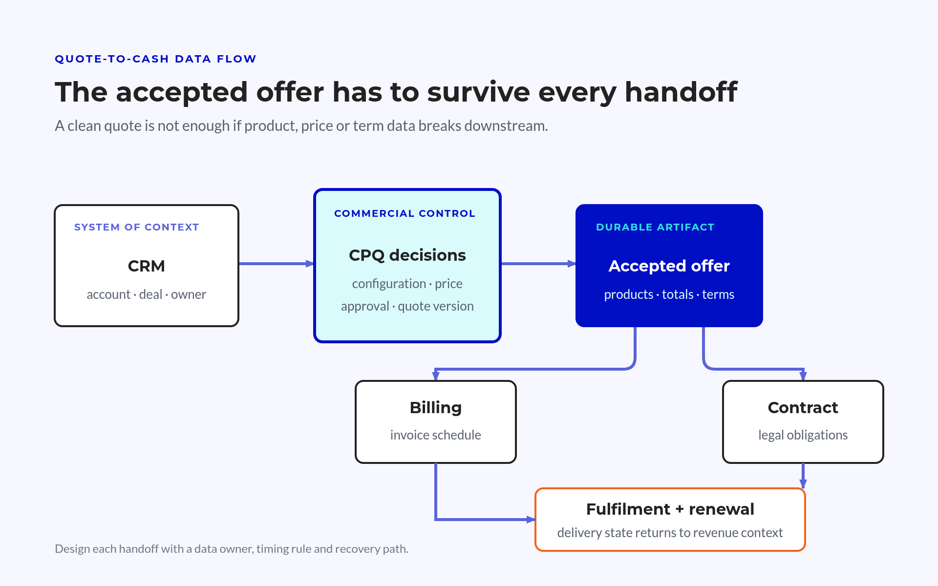 Quote-to-Cash Data Handoffs Diagram showing CRM context flowing through CPQ decisions into contracts, billing, fulfilment, and renewal
