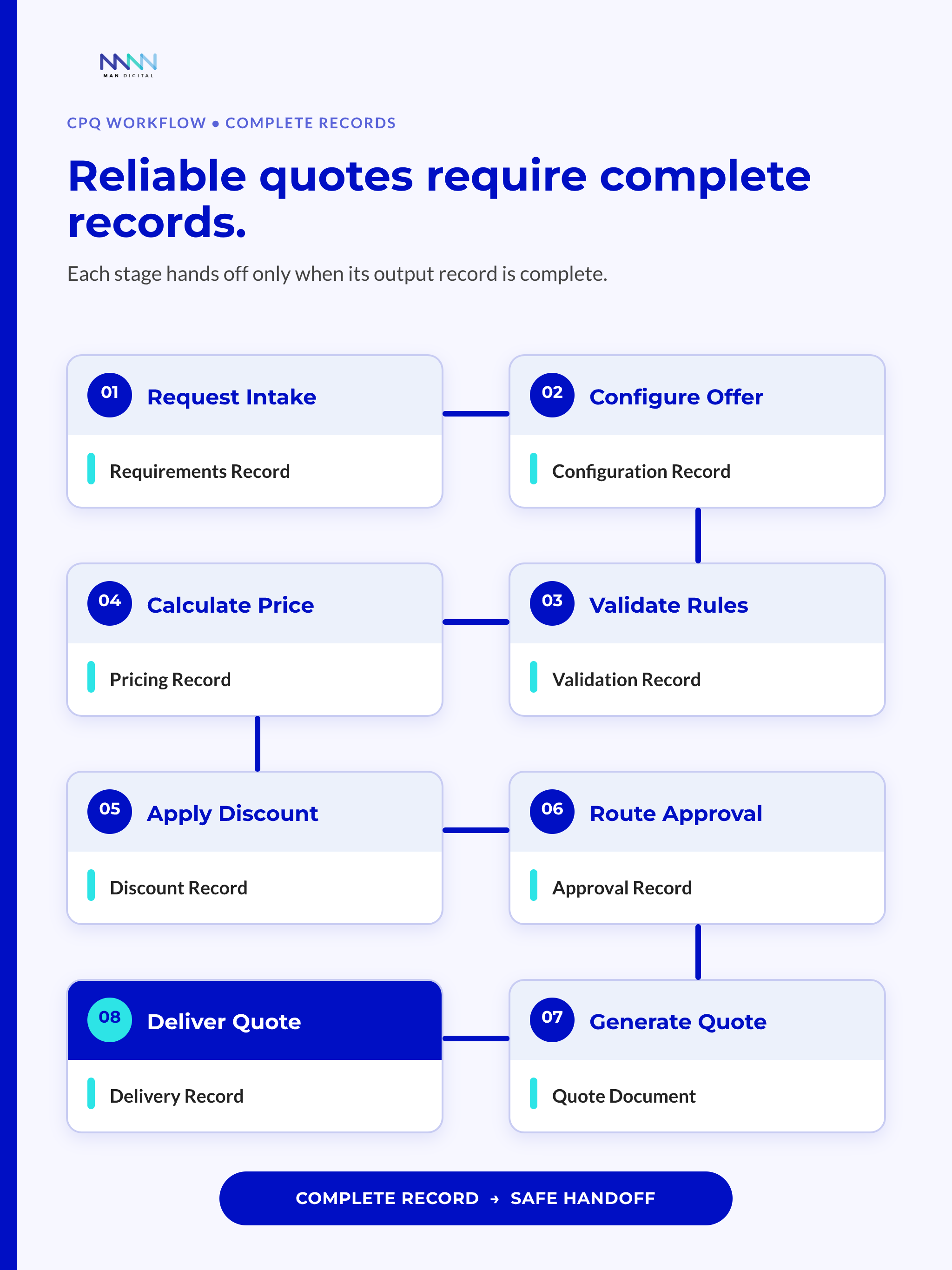 Eight Connected CPQ Stages with One Output