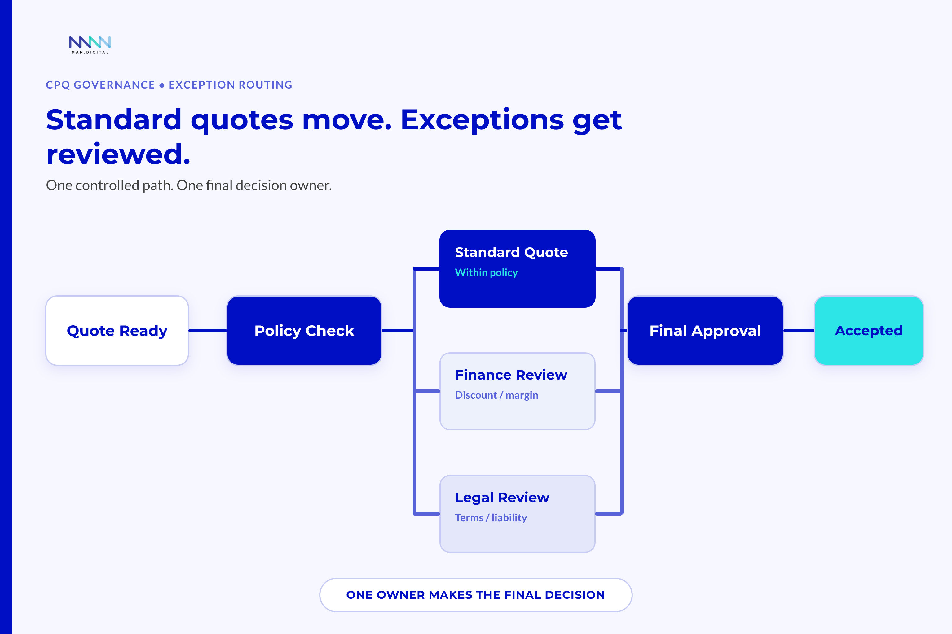 Approval Path Separating Standard Quotes From Finance