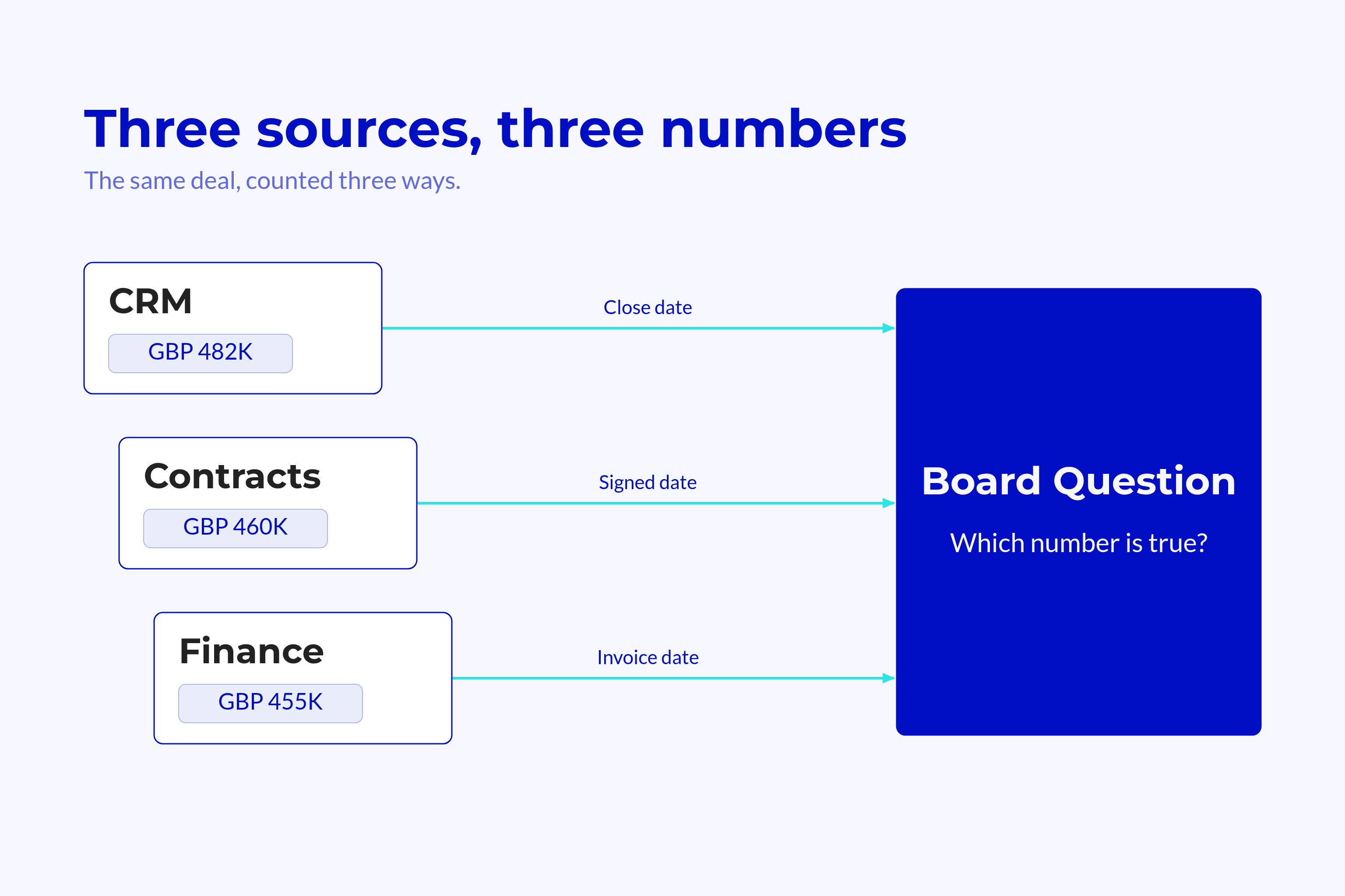 Three source records, CRM, contracts and finance, showing GBP 482K, 460K and 455K, feeding one board question: which number is true. Three source records, CRM, contracts and finance, showing GBP 482K, 460K and 455K, feeding one board question: which number is true.